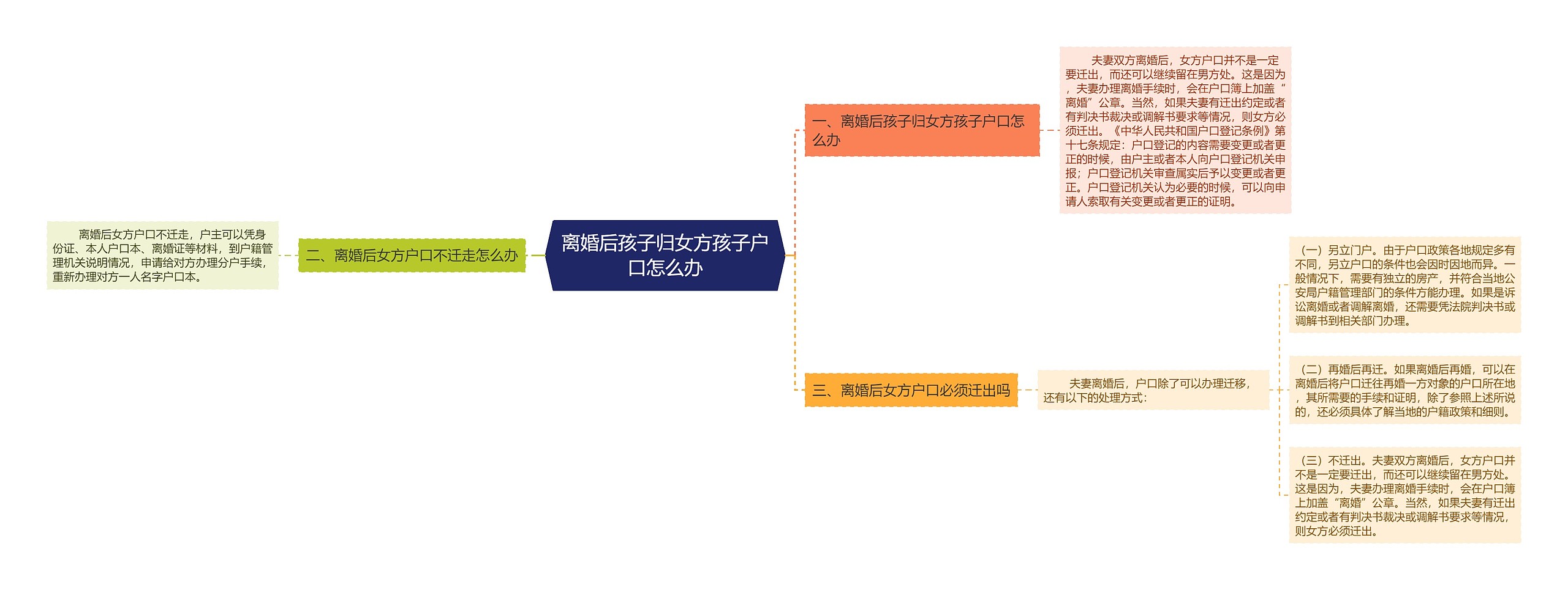 离婚后孩子归女方孩子户口怎么办思维导图