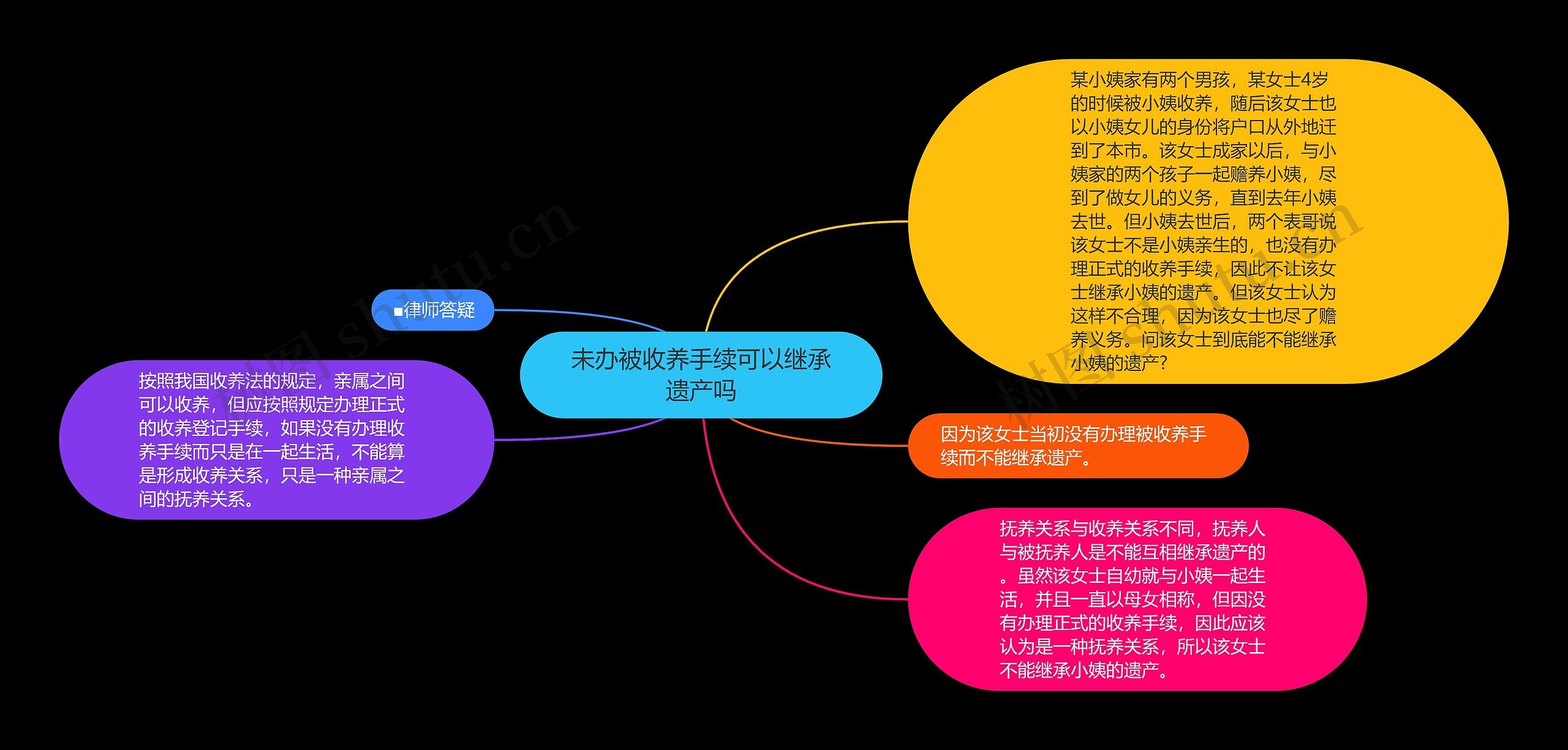 未办被收养手续可以继承遗产吗思维导图