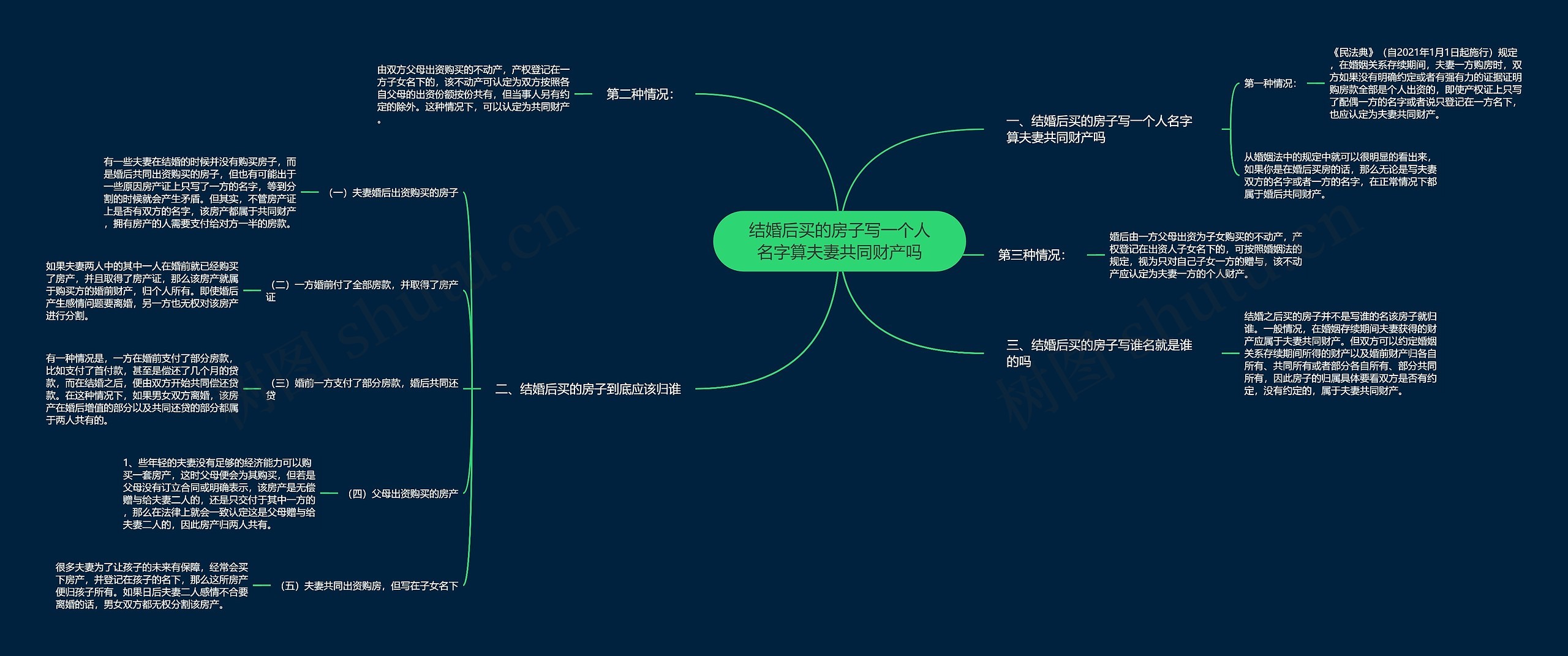 结婚后买的房子写一个人名字算夫妻共同财产吗