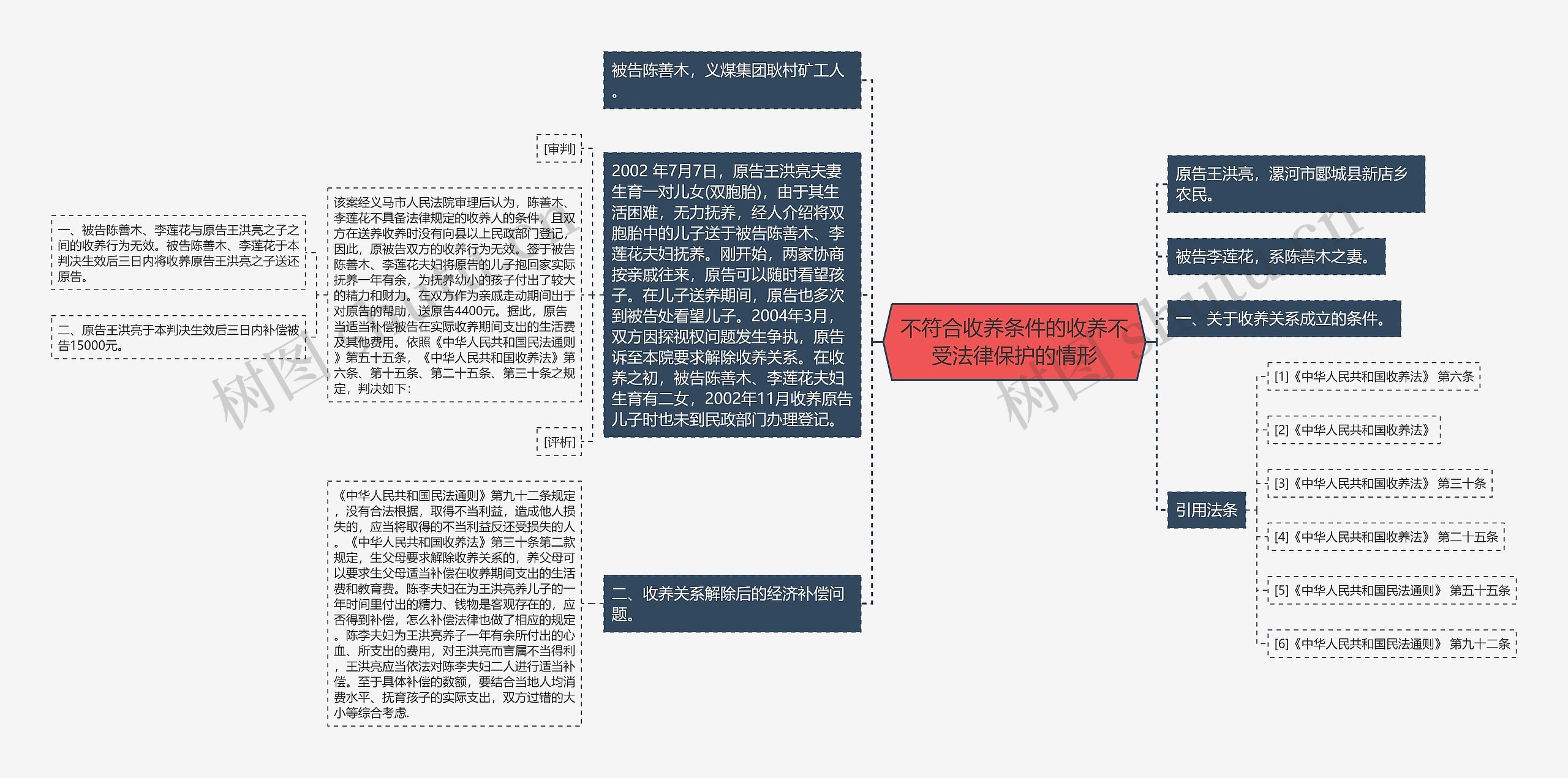 不符合收养条件的收养不受法律保护的情形思维导图