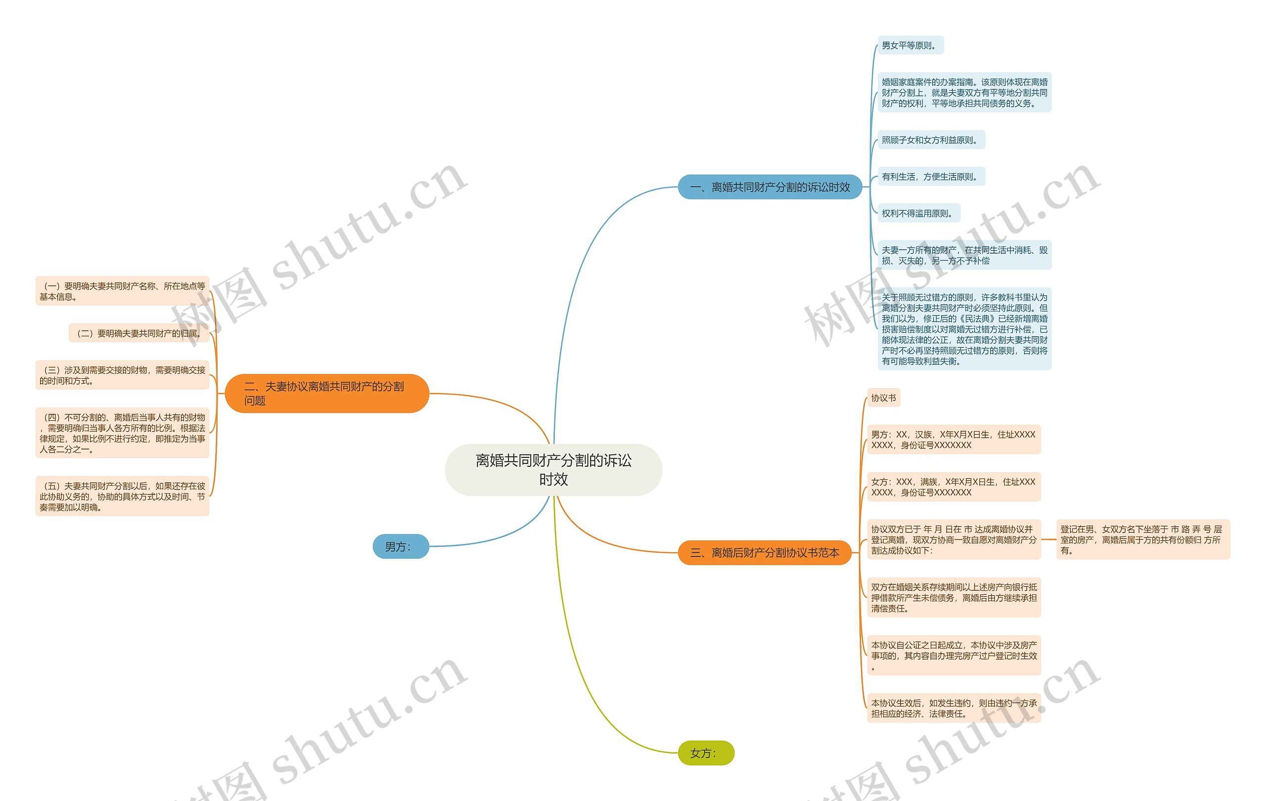 离婚共同财产分割的诉讼时效思维导图