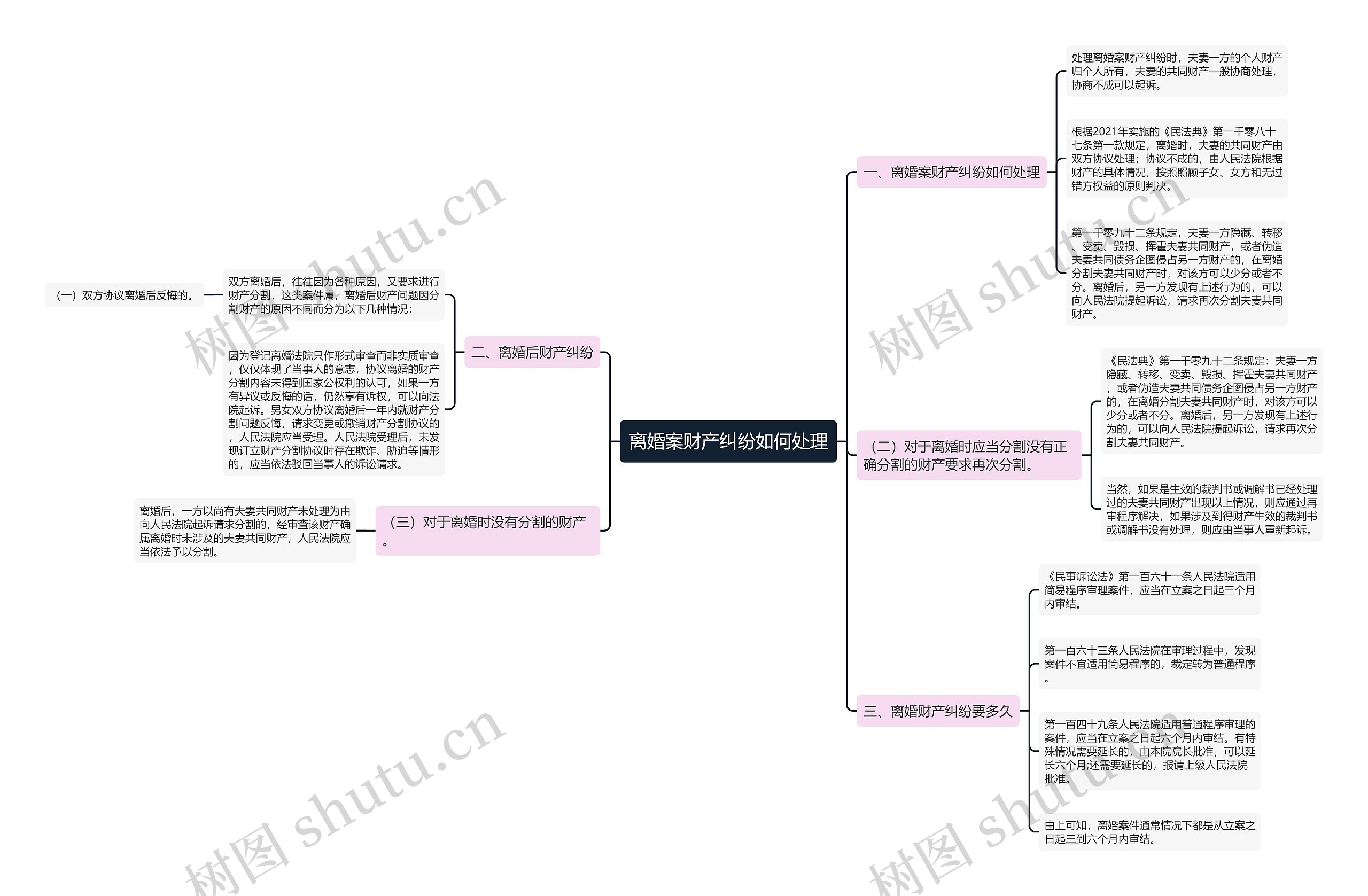 离婚案财产纠纷如何处理思维导图