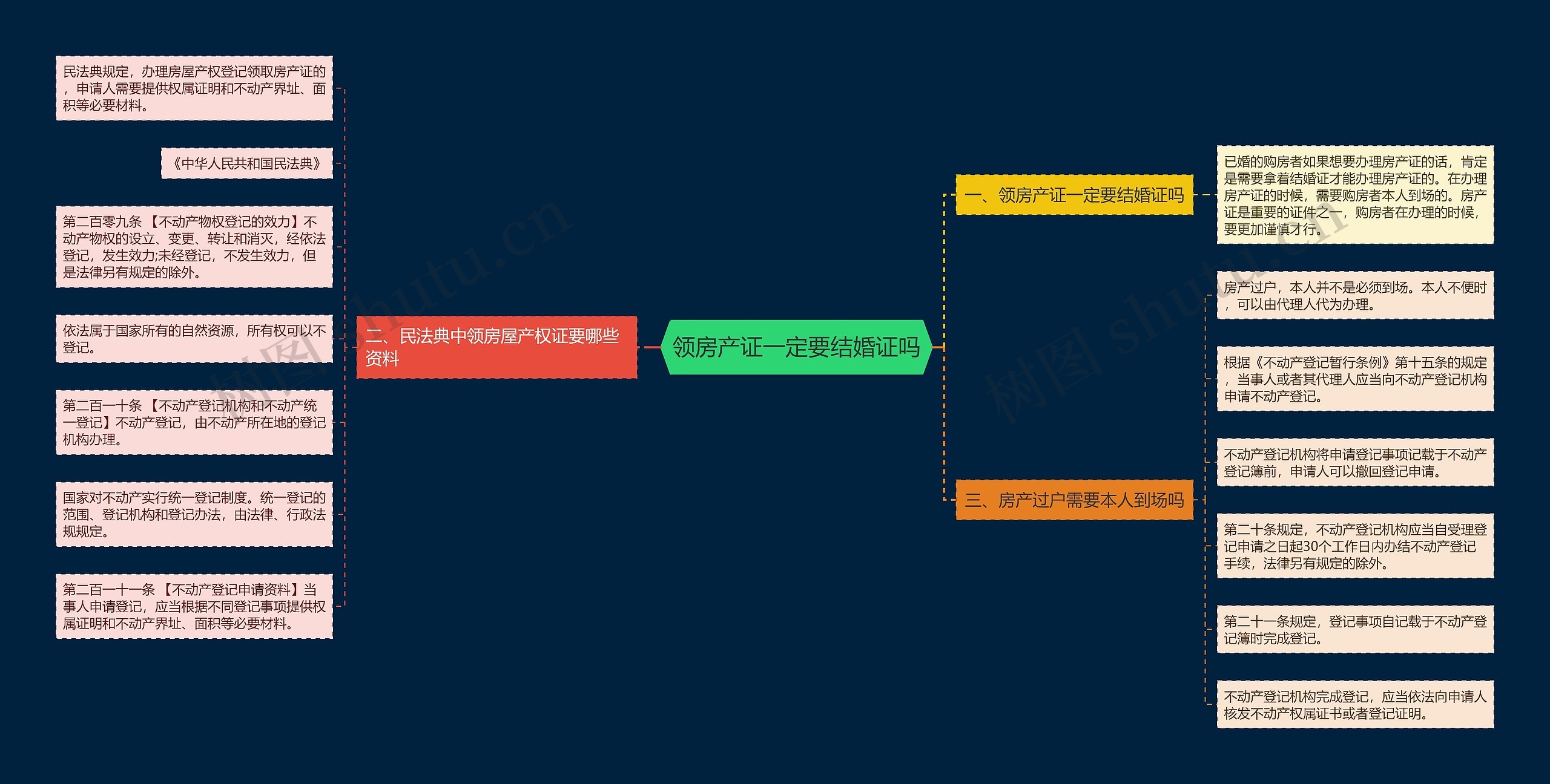 领房产证一定要结婚证吗思维导图