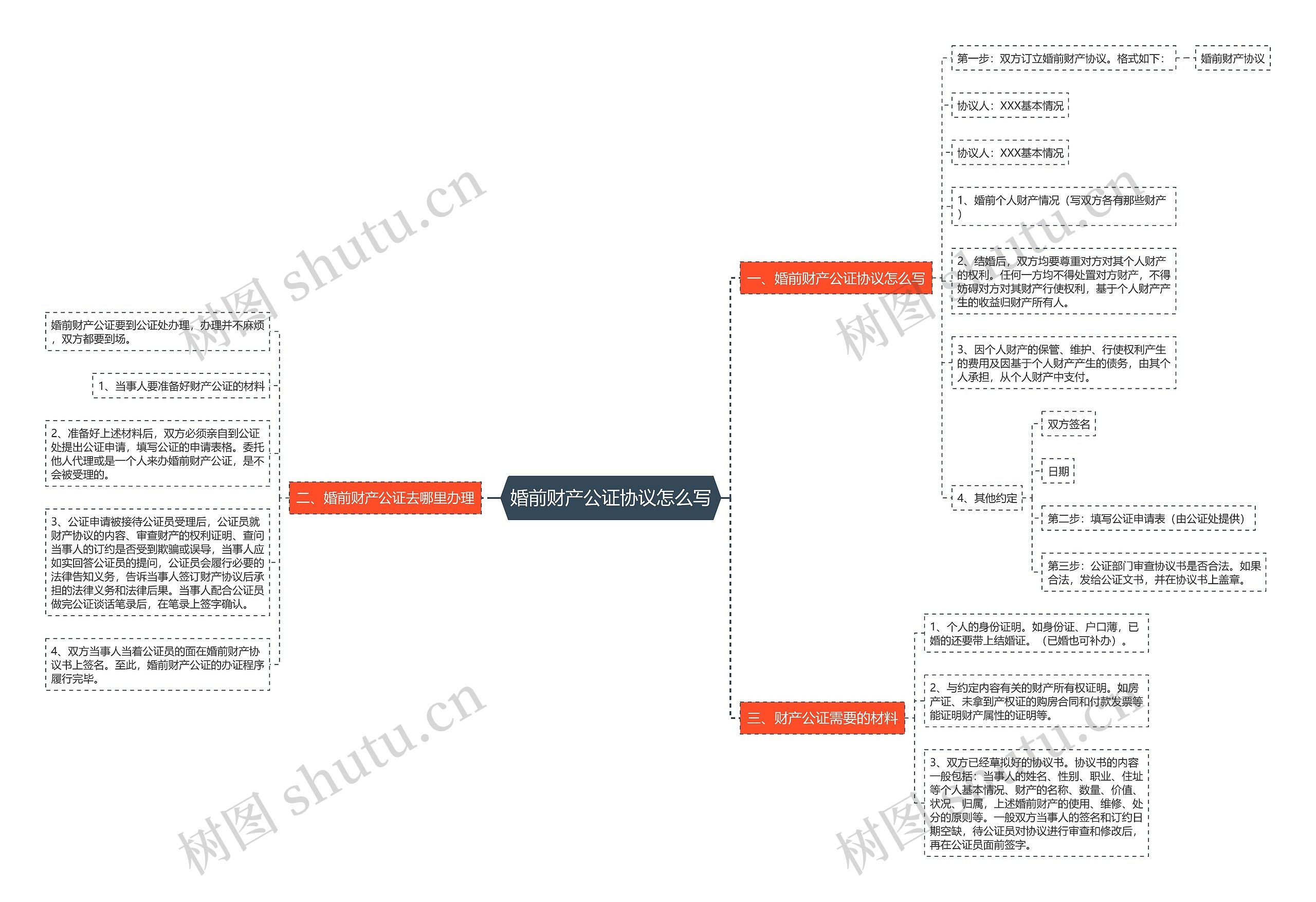 婚前财产公证协议怎么写思维导图