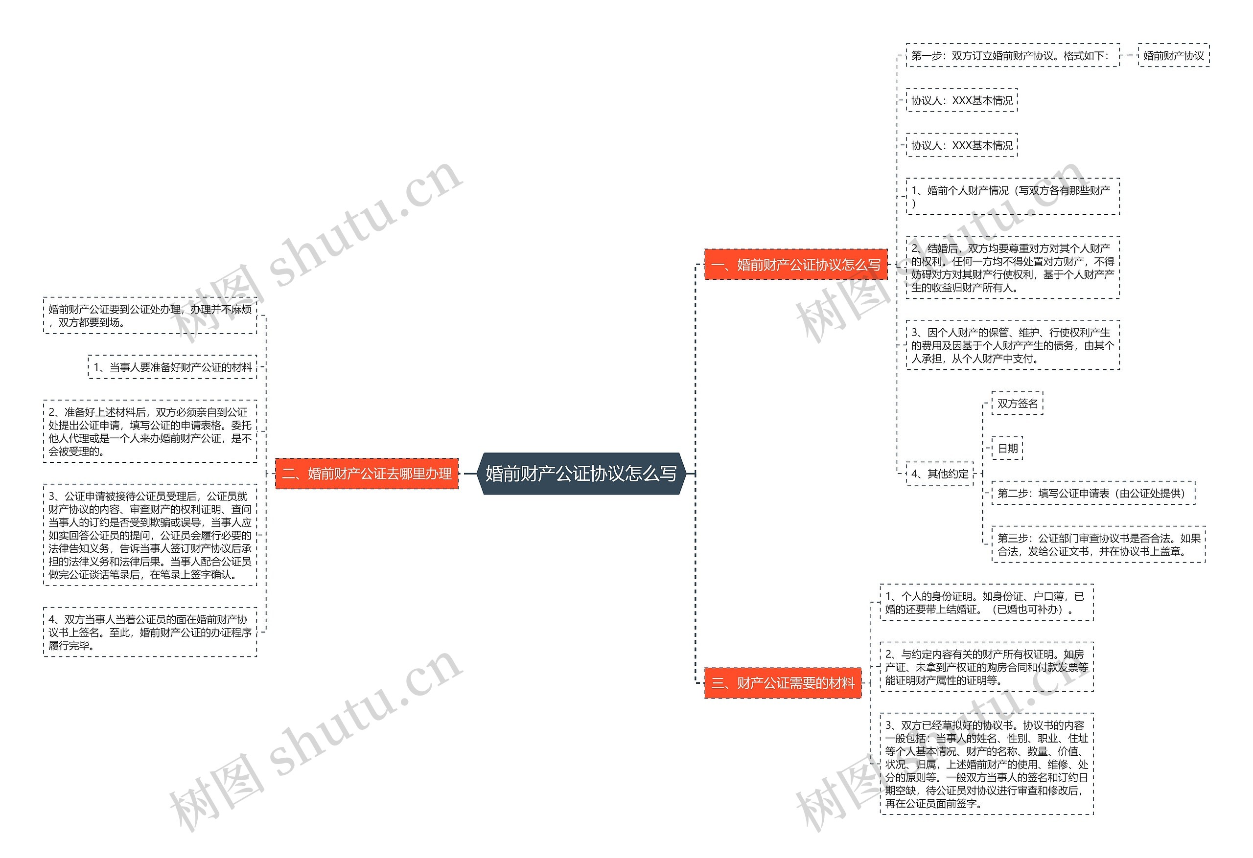 婚前财产公证协议怎么写思维导图高清图 婚前财产公证协议怎么写思维导图