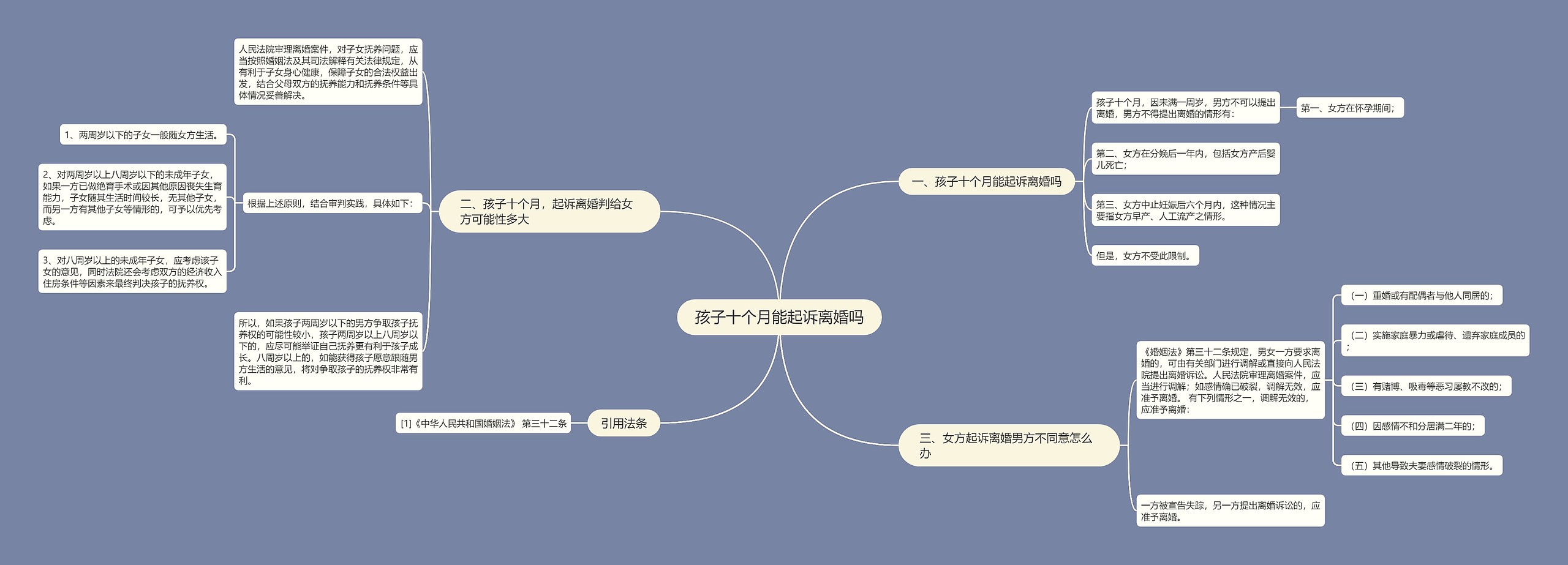 孩子十个月能起诉离婚吗思维导图