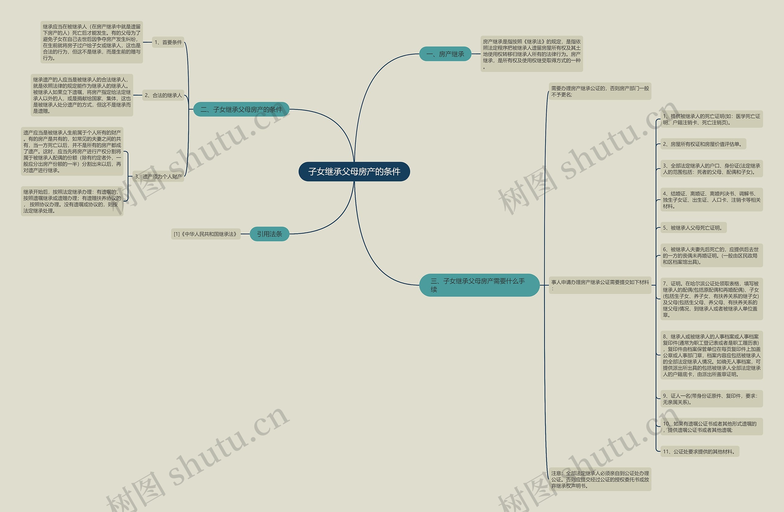 子女继承父母房产的条件思维导图