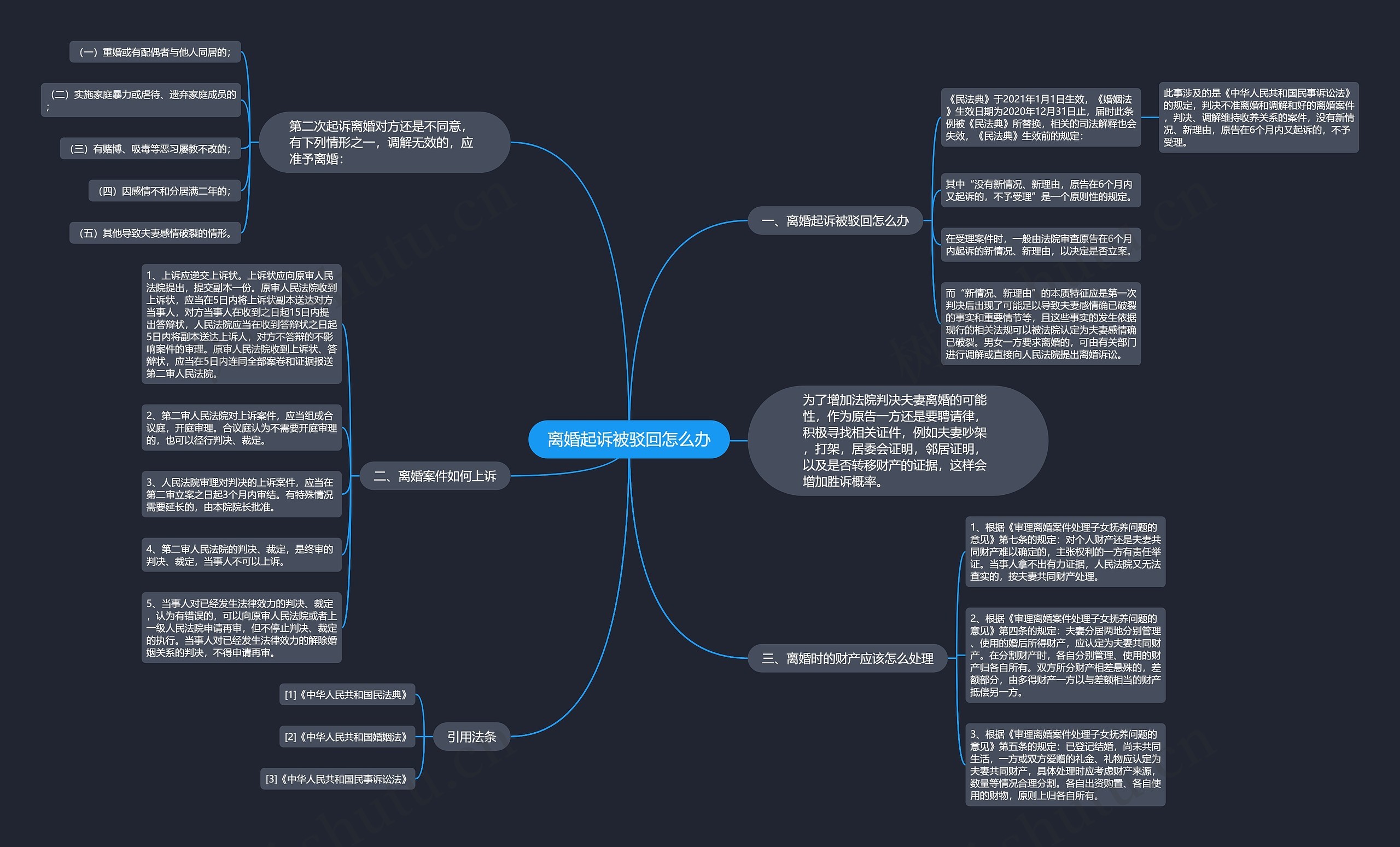 离婚起诉被驳回怎么办思维导图