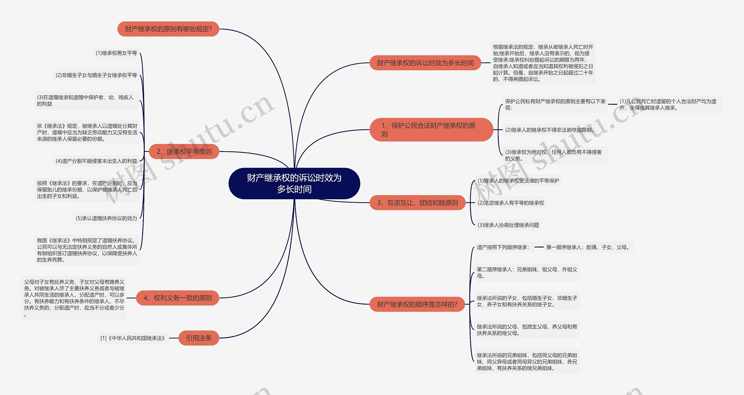 财产继承权的诉讼时效为多长时间思维导图
