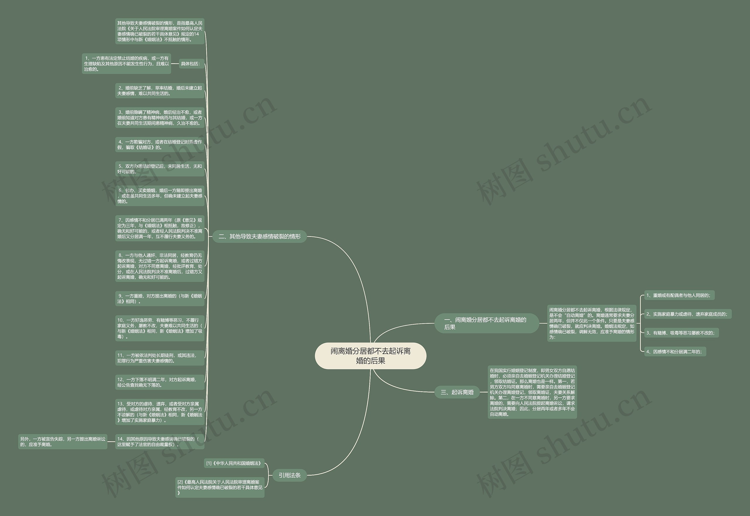 闹离婚分居都不去起诉离婚的后果思维导图