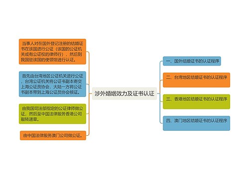 涉外婚姻效力及证书认证