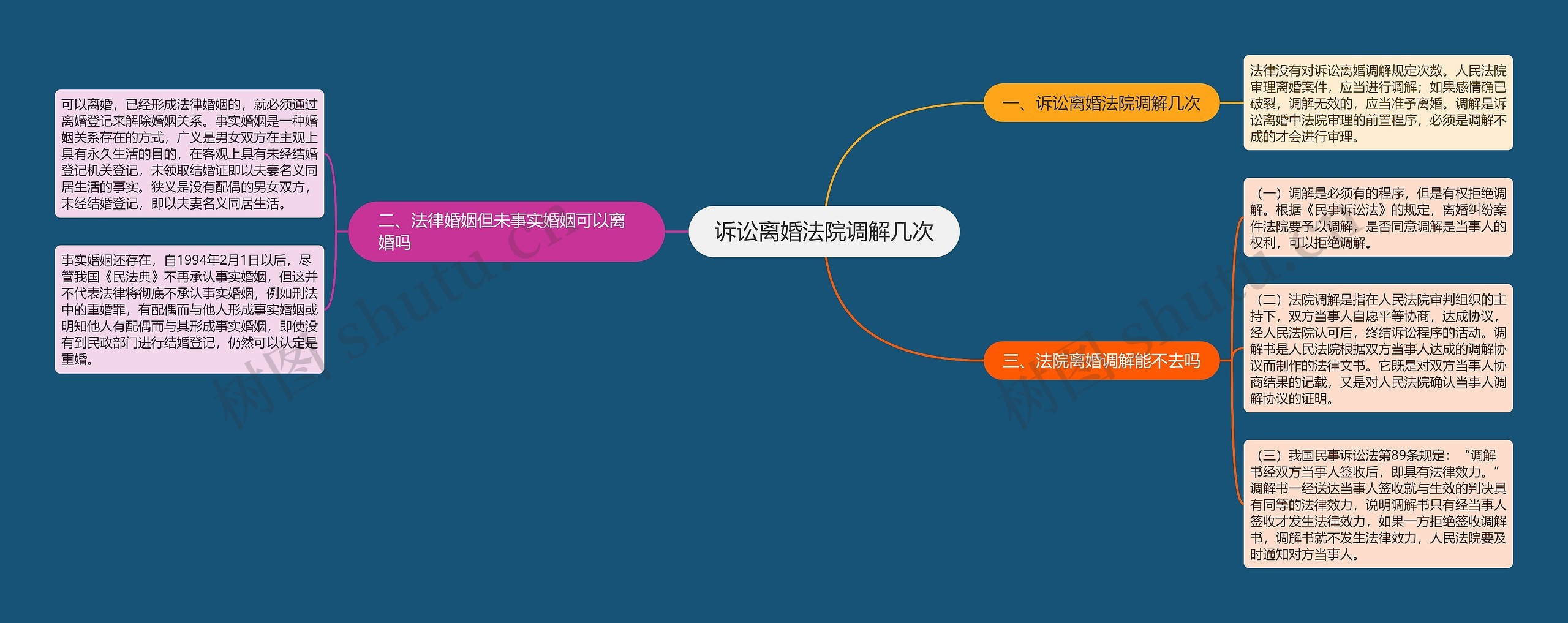 诉讼离婚法院调解几次思维导图