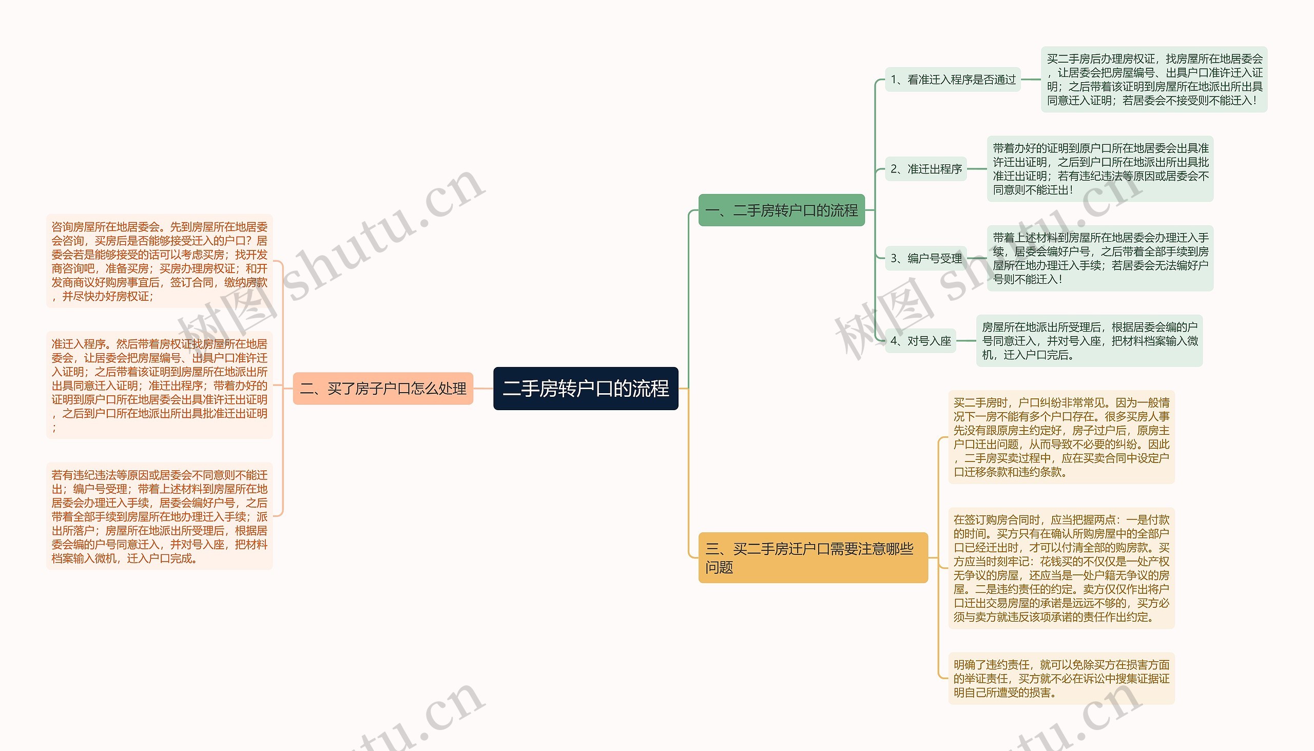 二手房转户口的流程思维导图