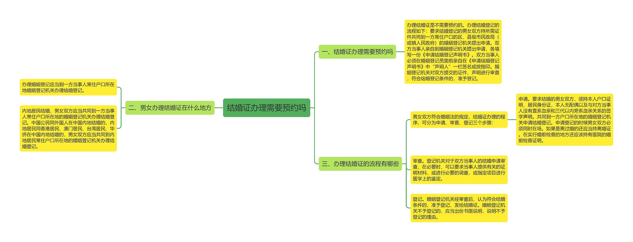 结婚证办理需要预约吗思维导图