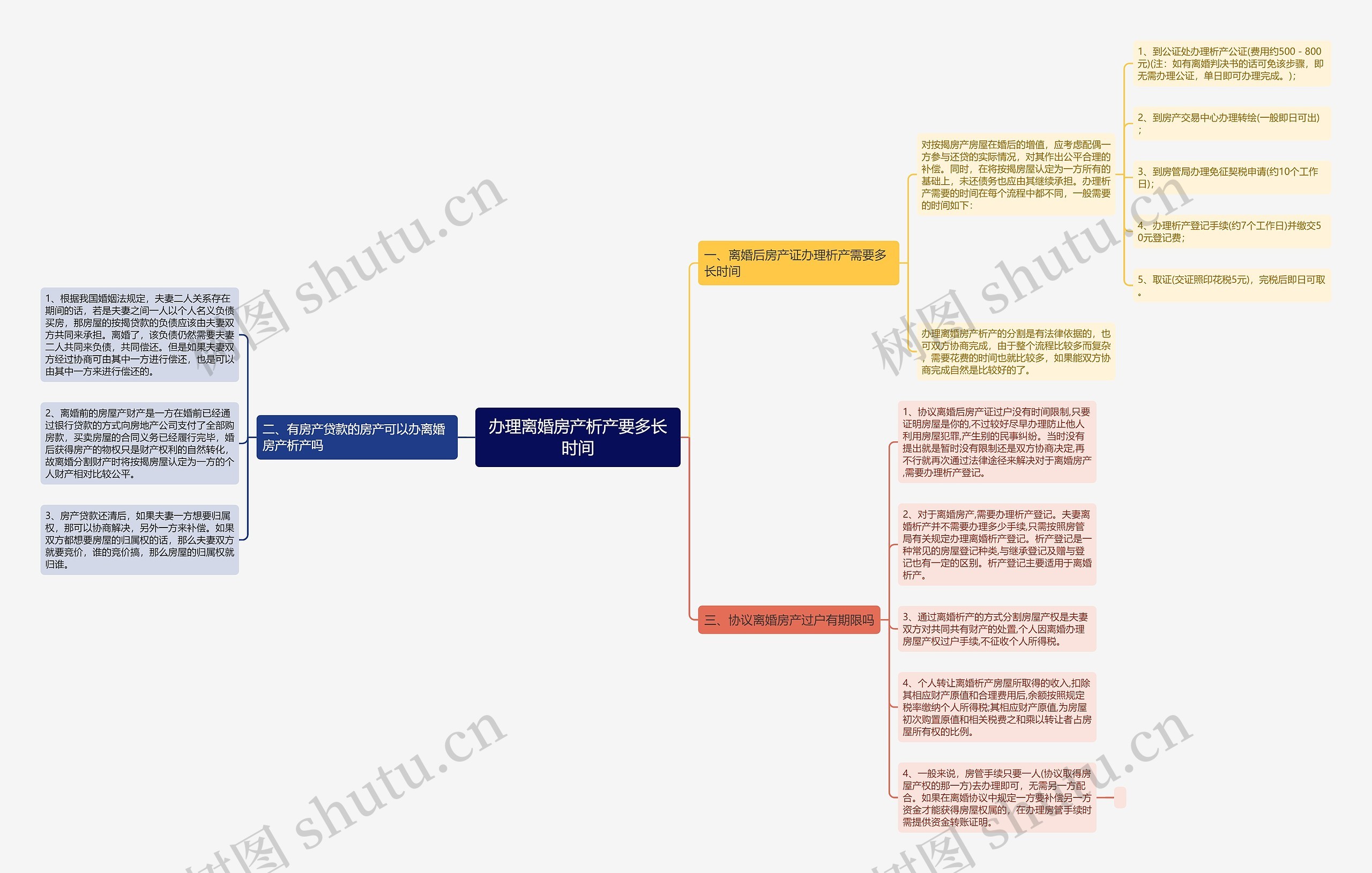 办理离婚房产析产要多长时间思维导图