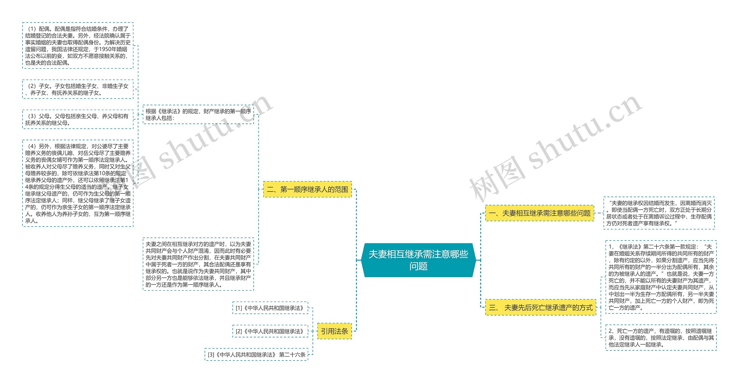 夫妻相互继承需注意哪些问题思维导图