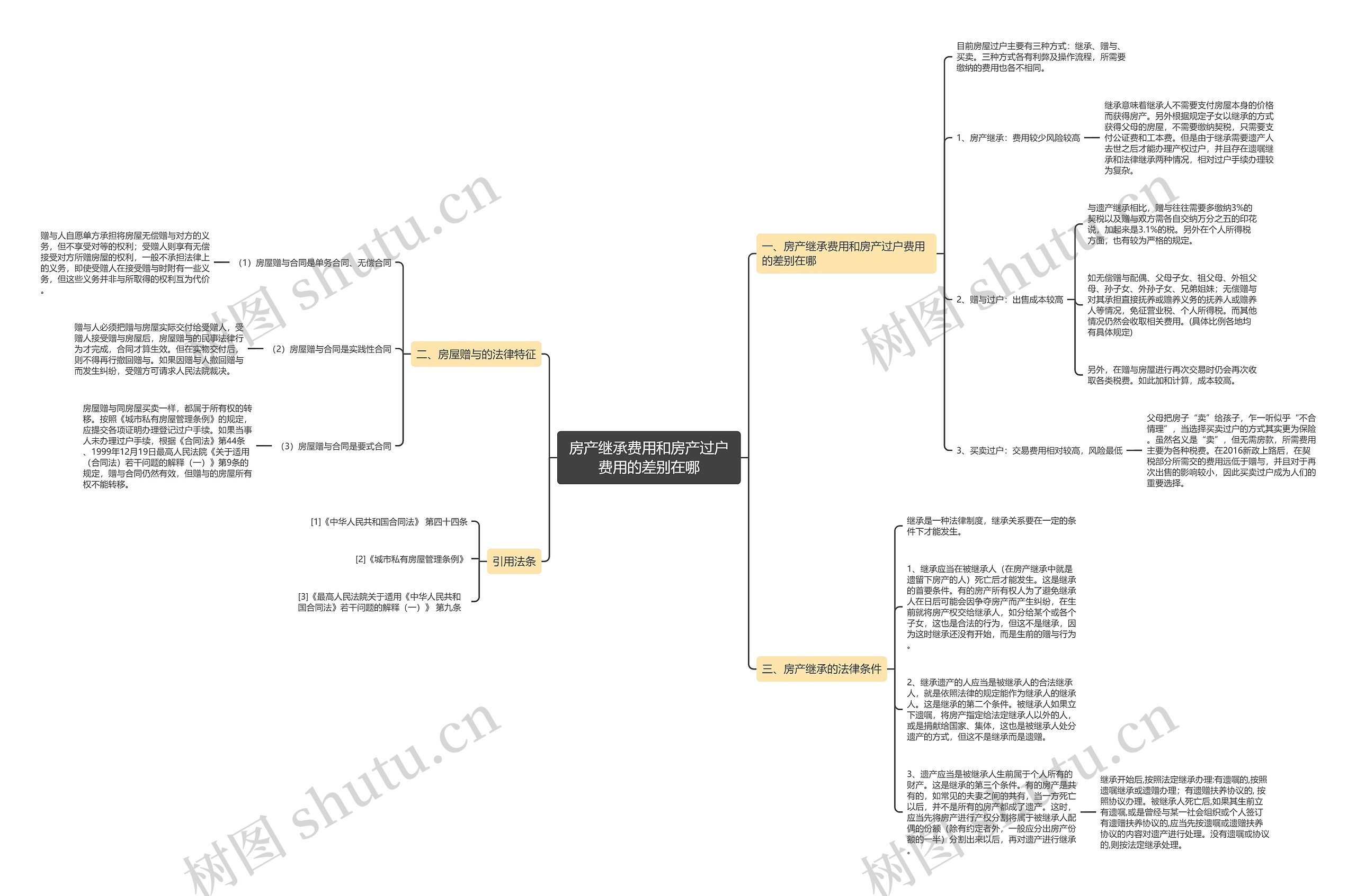 房产继承费用和房产过户费用的差别在哪思维导图