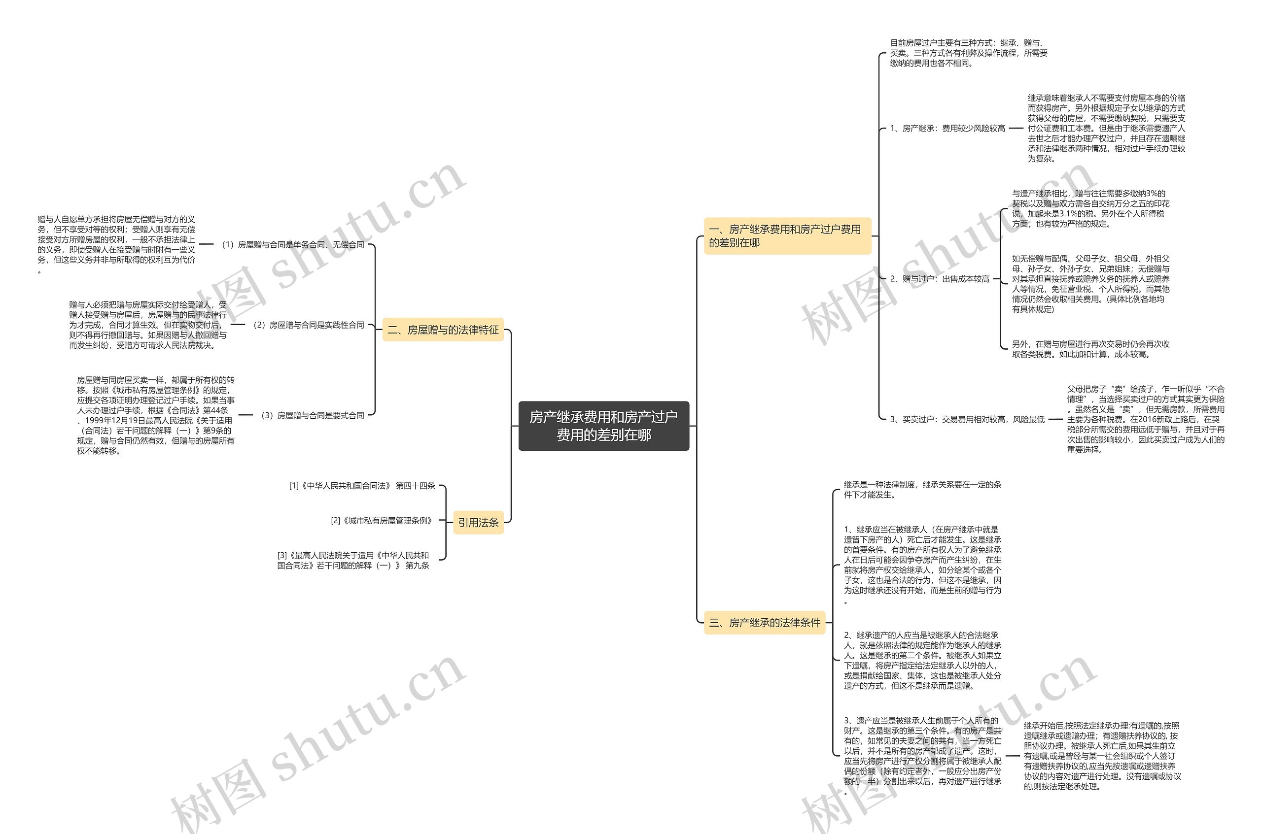 房产继承费用和房产过户费用的差别在哪 房产继承费用和房产过户费用的差别在哪