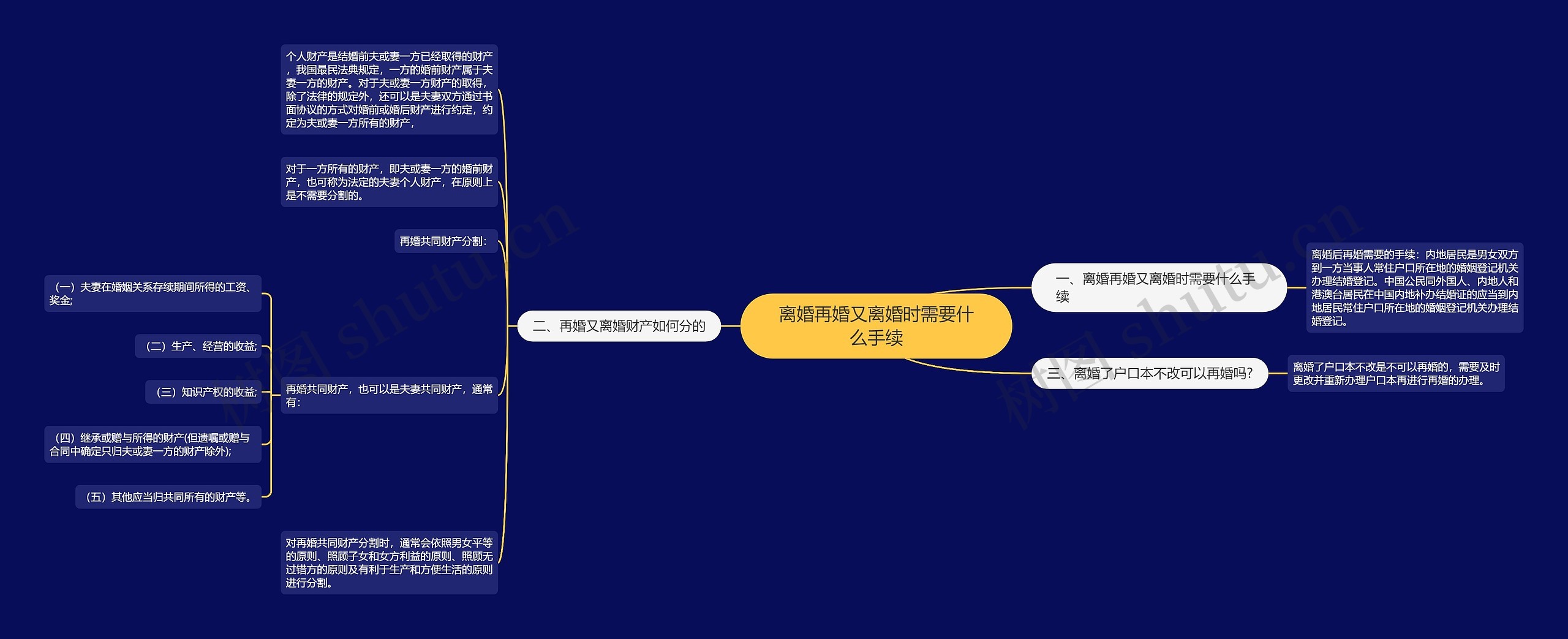 离婚再婚又离婚时需要什么手续思维导图