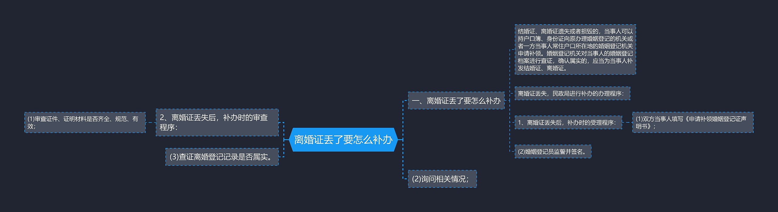 离婚证丢了要怎么补办思维导图