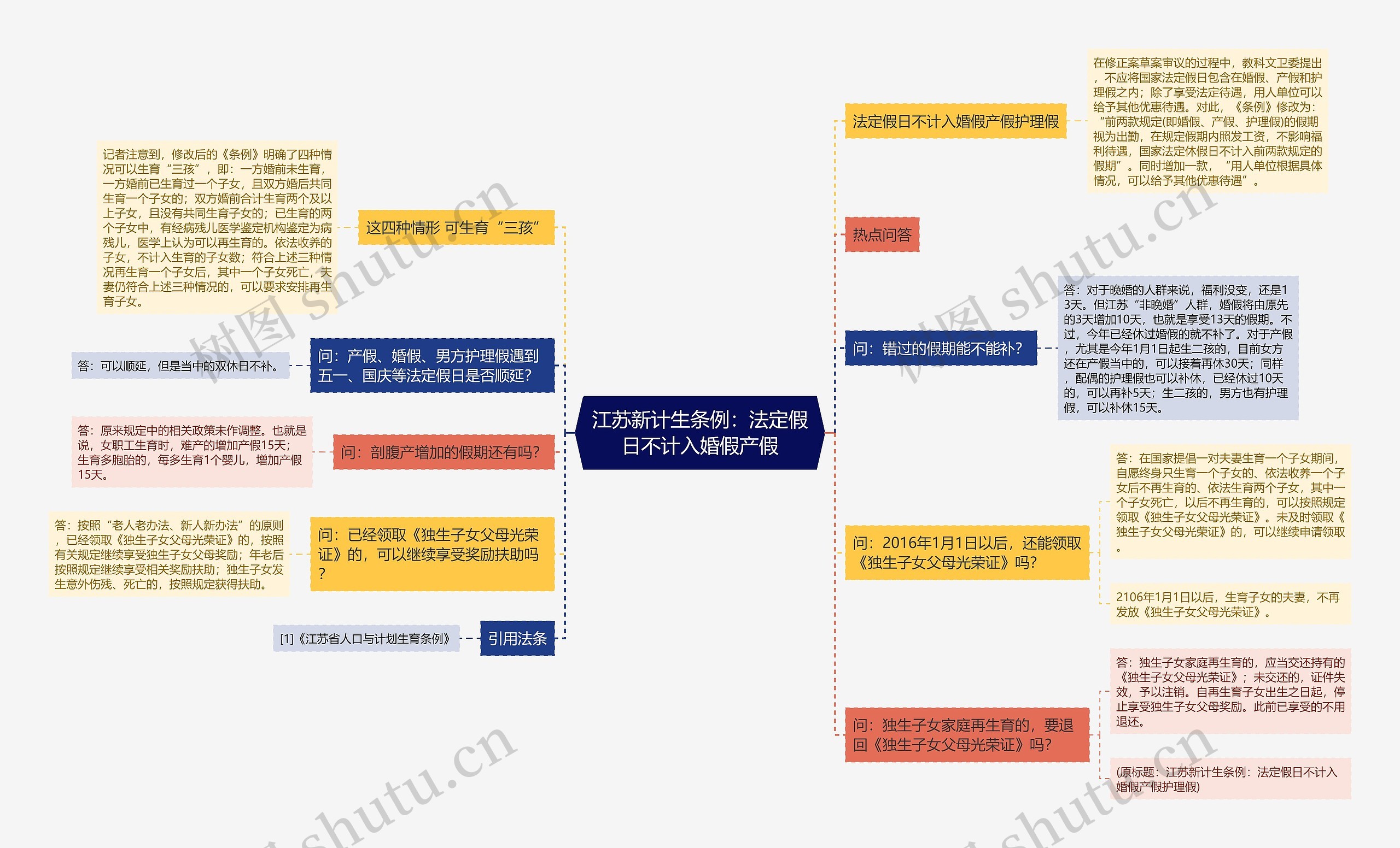 江苏新计生条例：法定假日不计入婚假产假思维导图