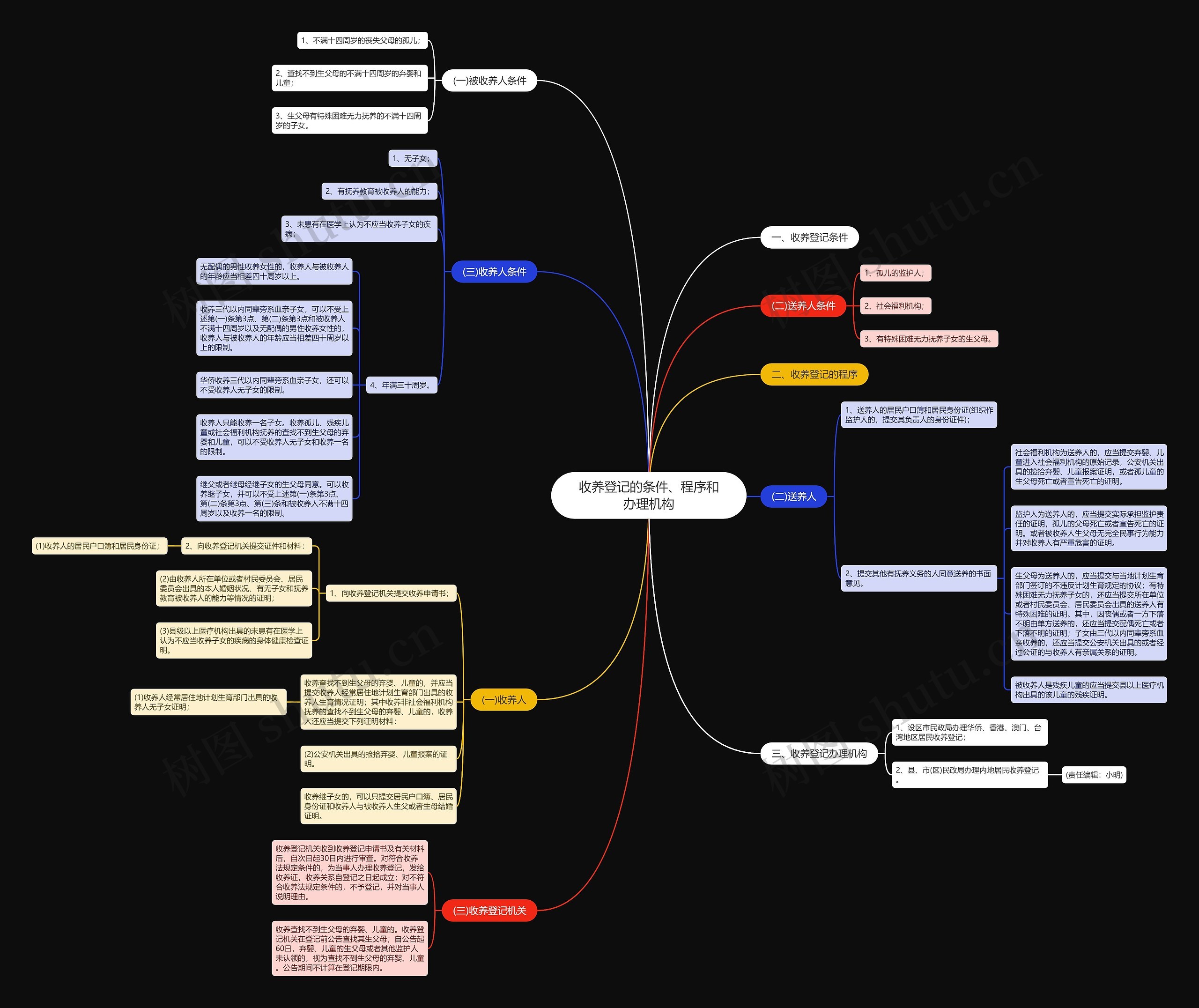 收养登记的条件、程序和办理机构 收养登记的条件、程序和办理机构