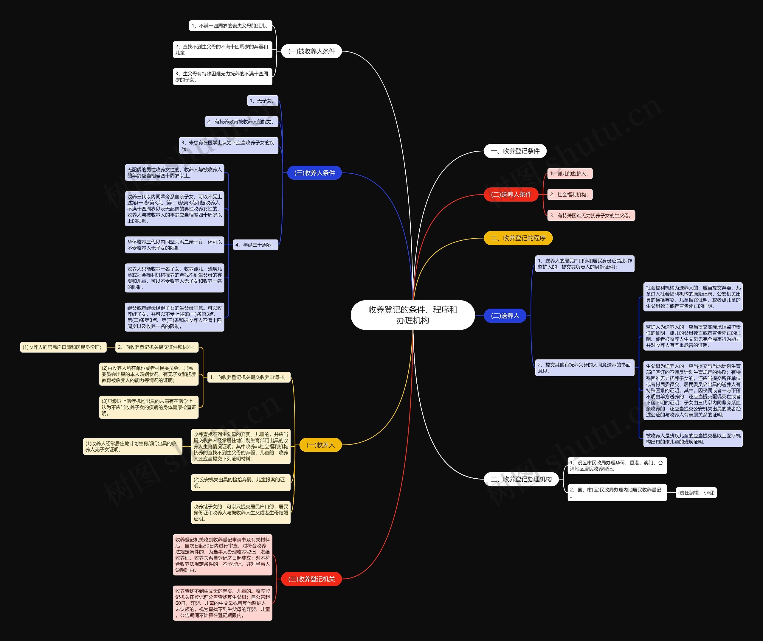 收养登记的条件、程序和办理机构思维导图