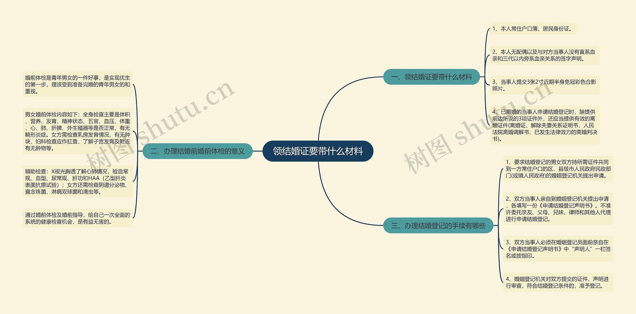领结婚证要带什么材料思维导图