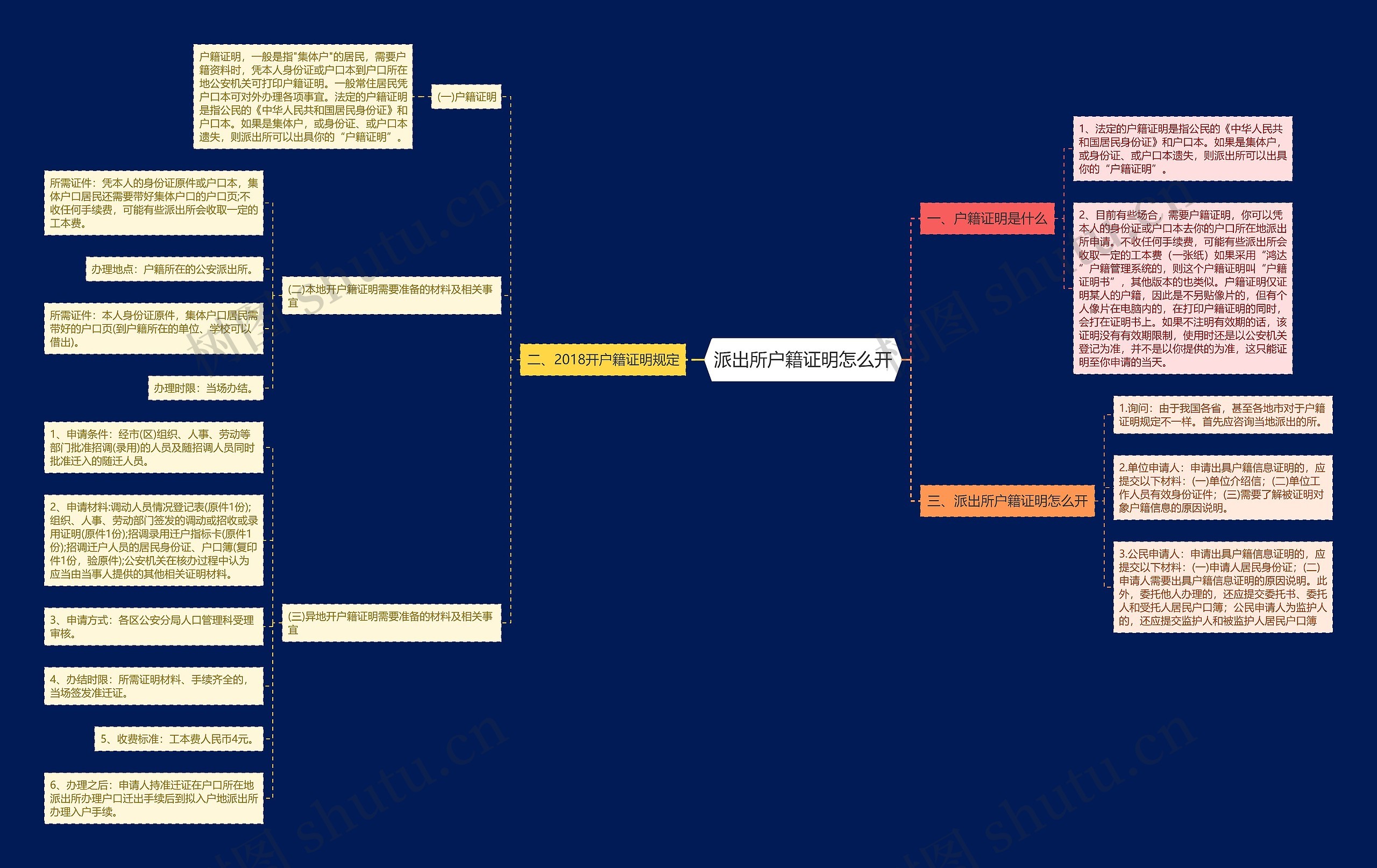 派出所户籍证明怎么开思维导图