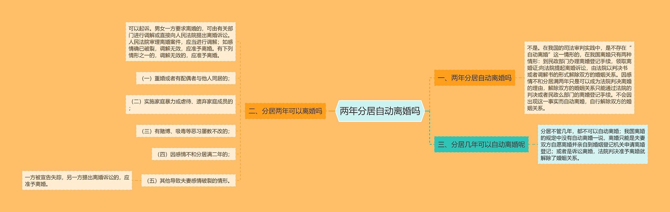 两年分居自动离婚吗