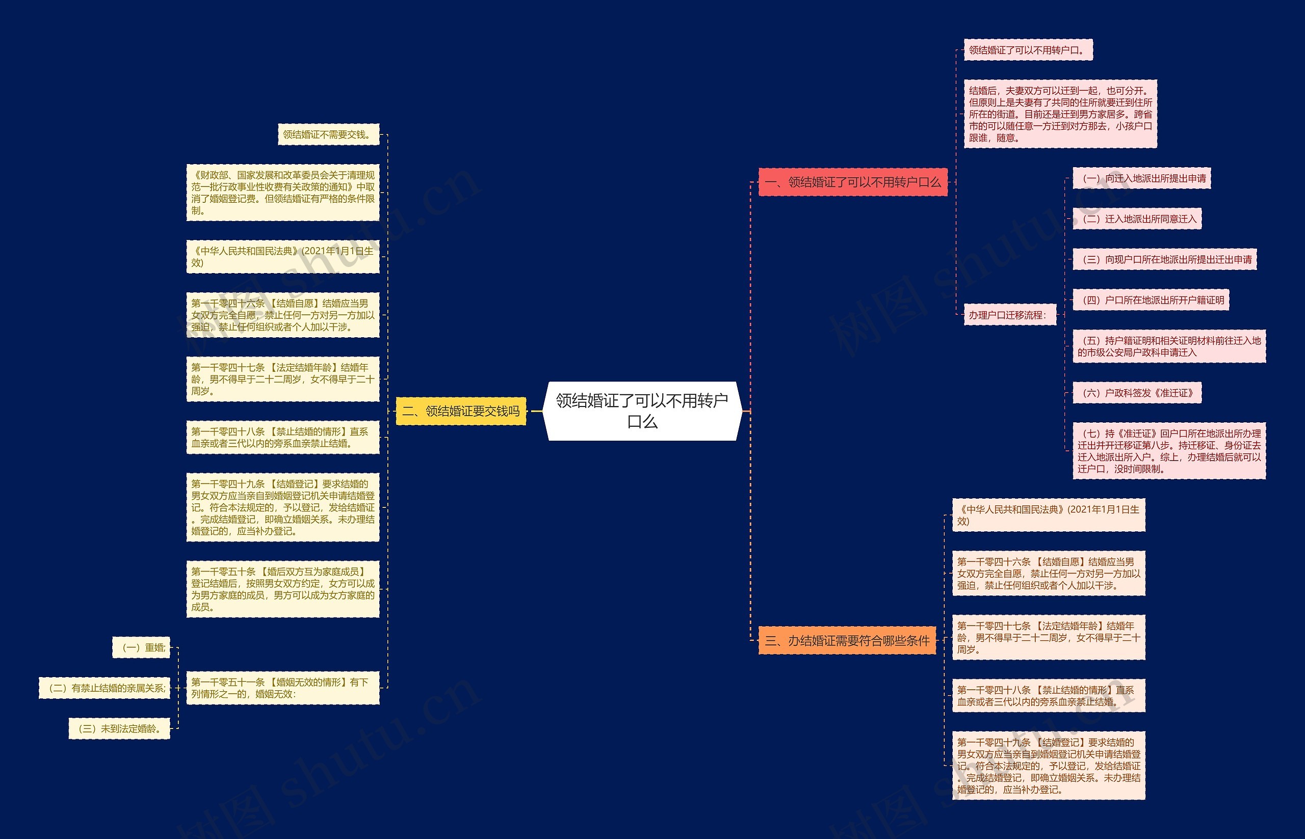 领结婚证了可以不用转户口么思维导图