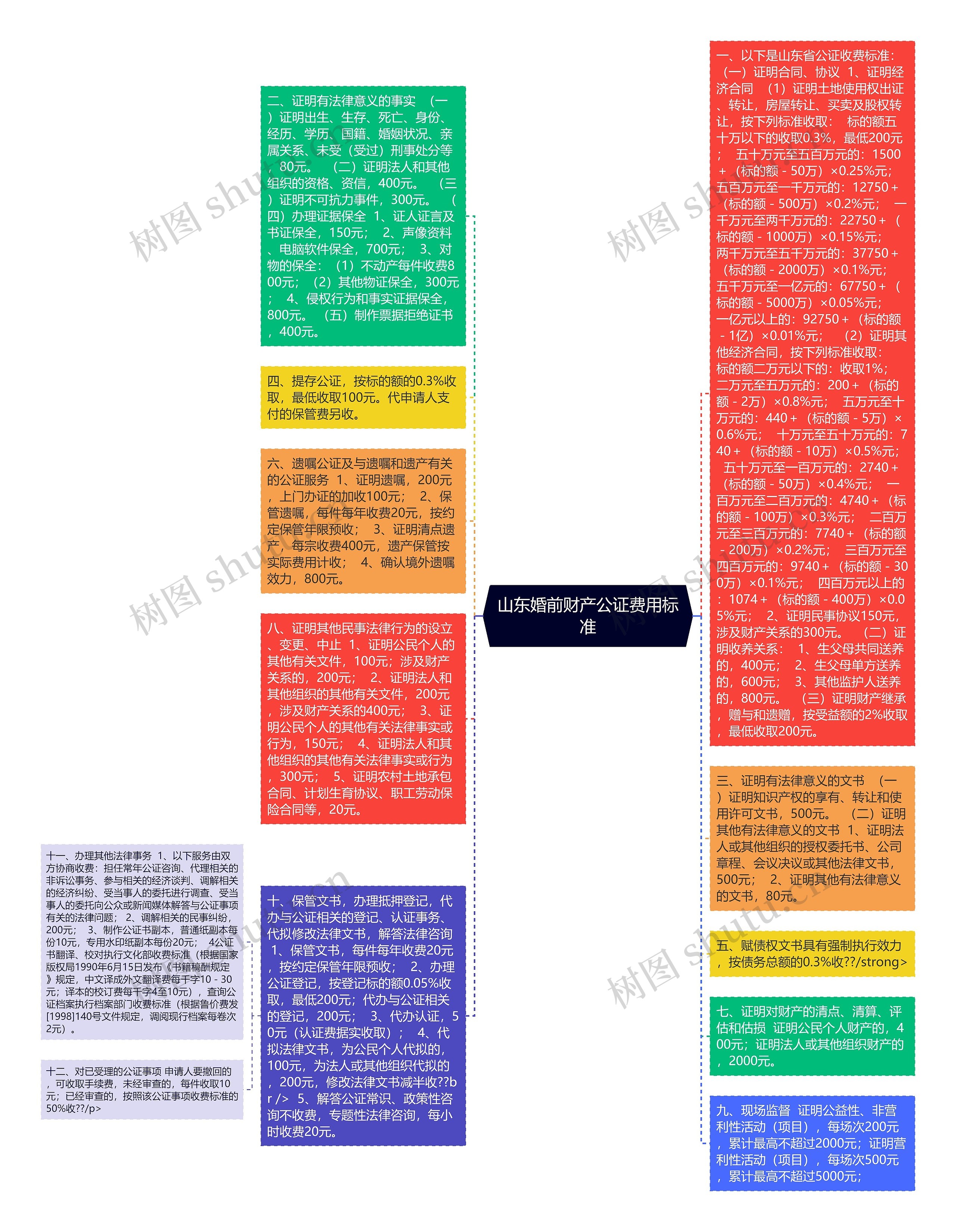 山东婚前财产公证费用标准