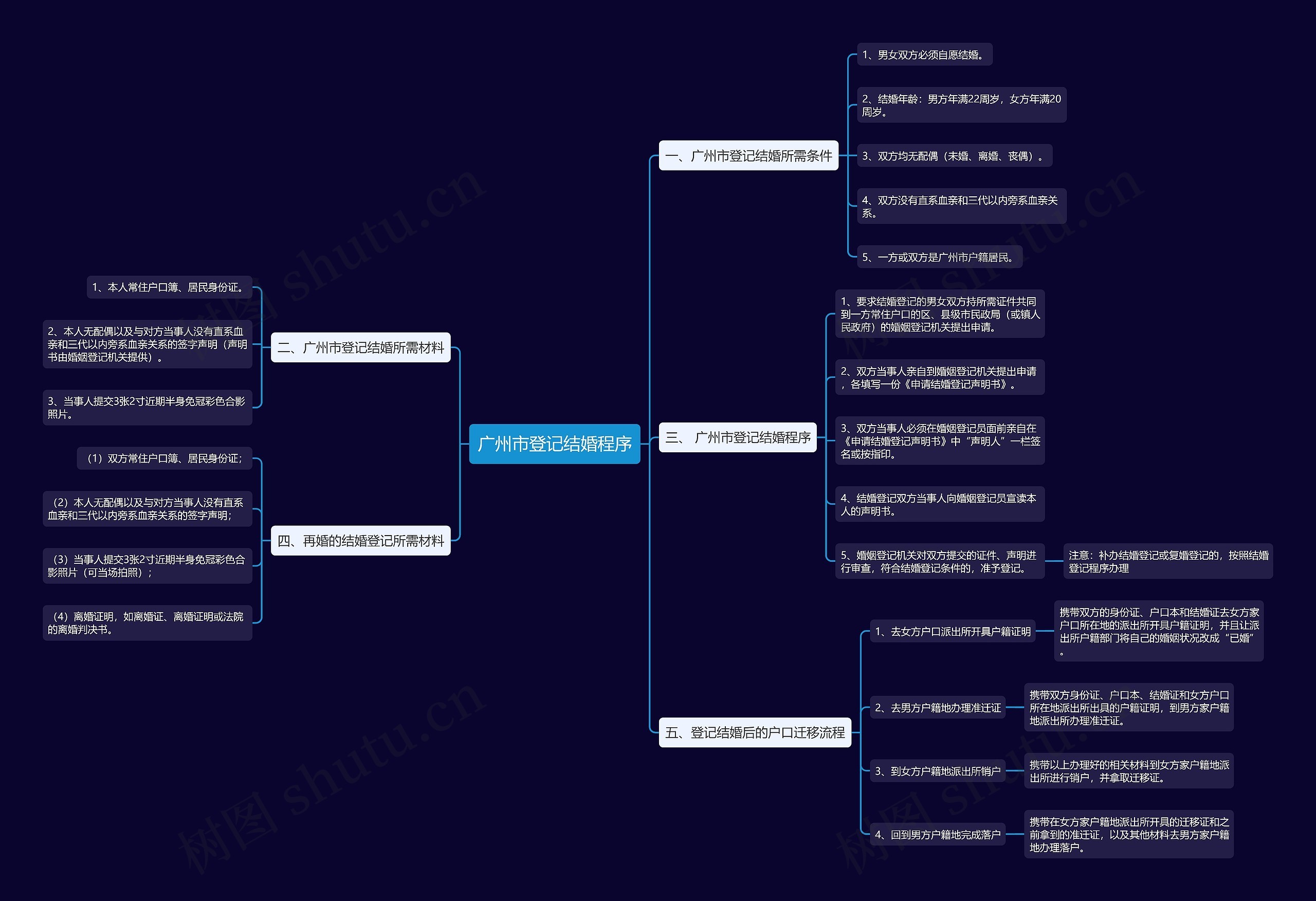 广州市登记结婚程序思维导图