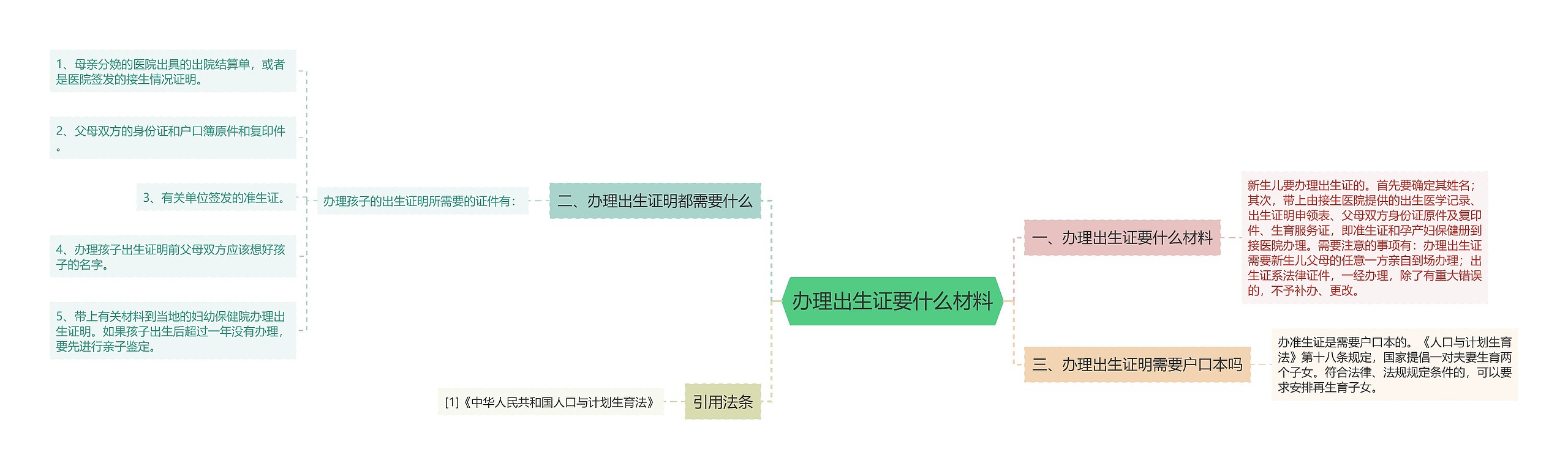 办理出生证要什么材料思维导图