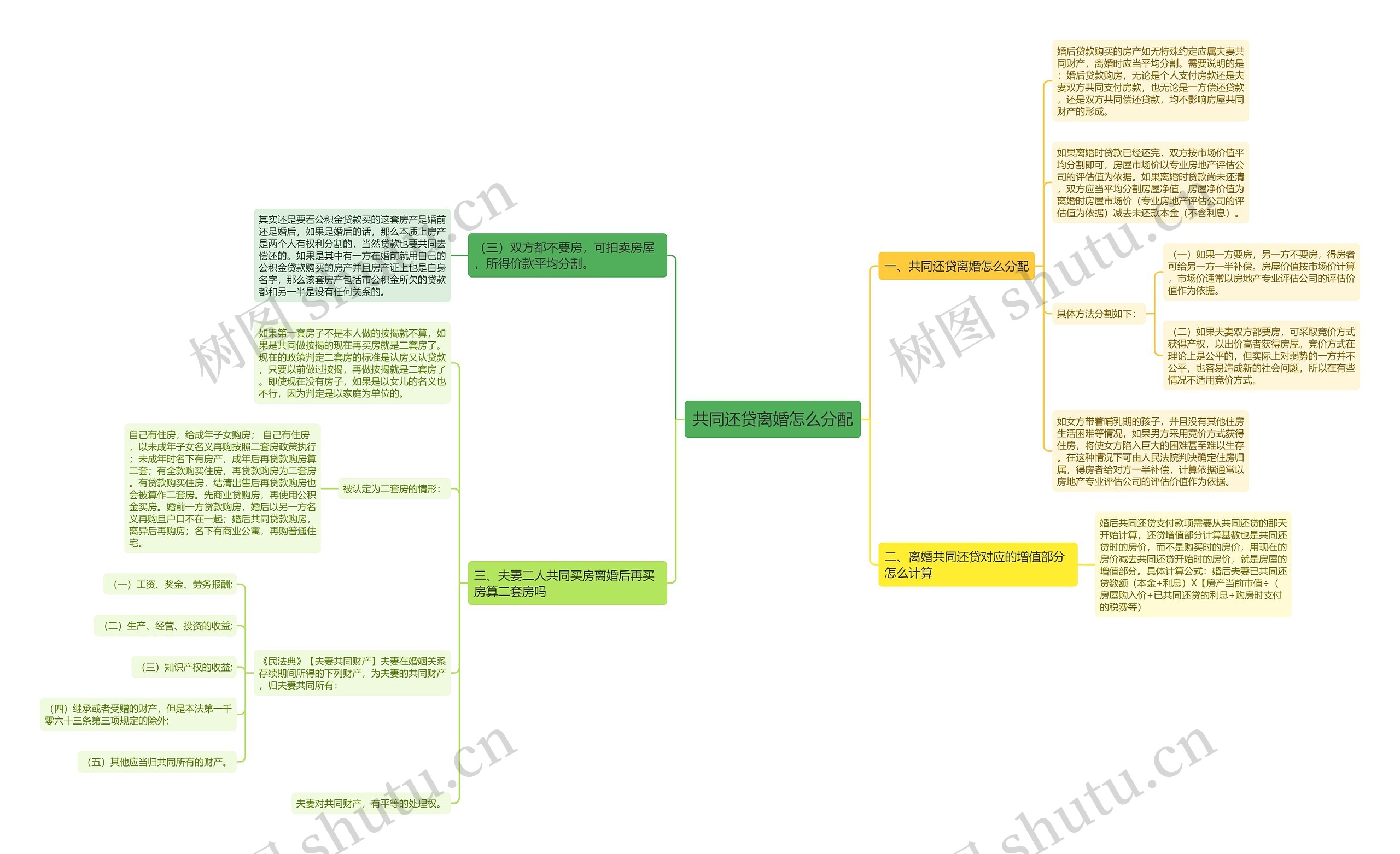 共同还贷离婚怎么分配思维导图