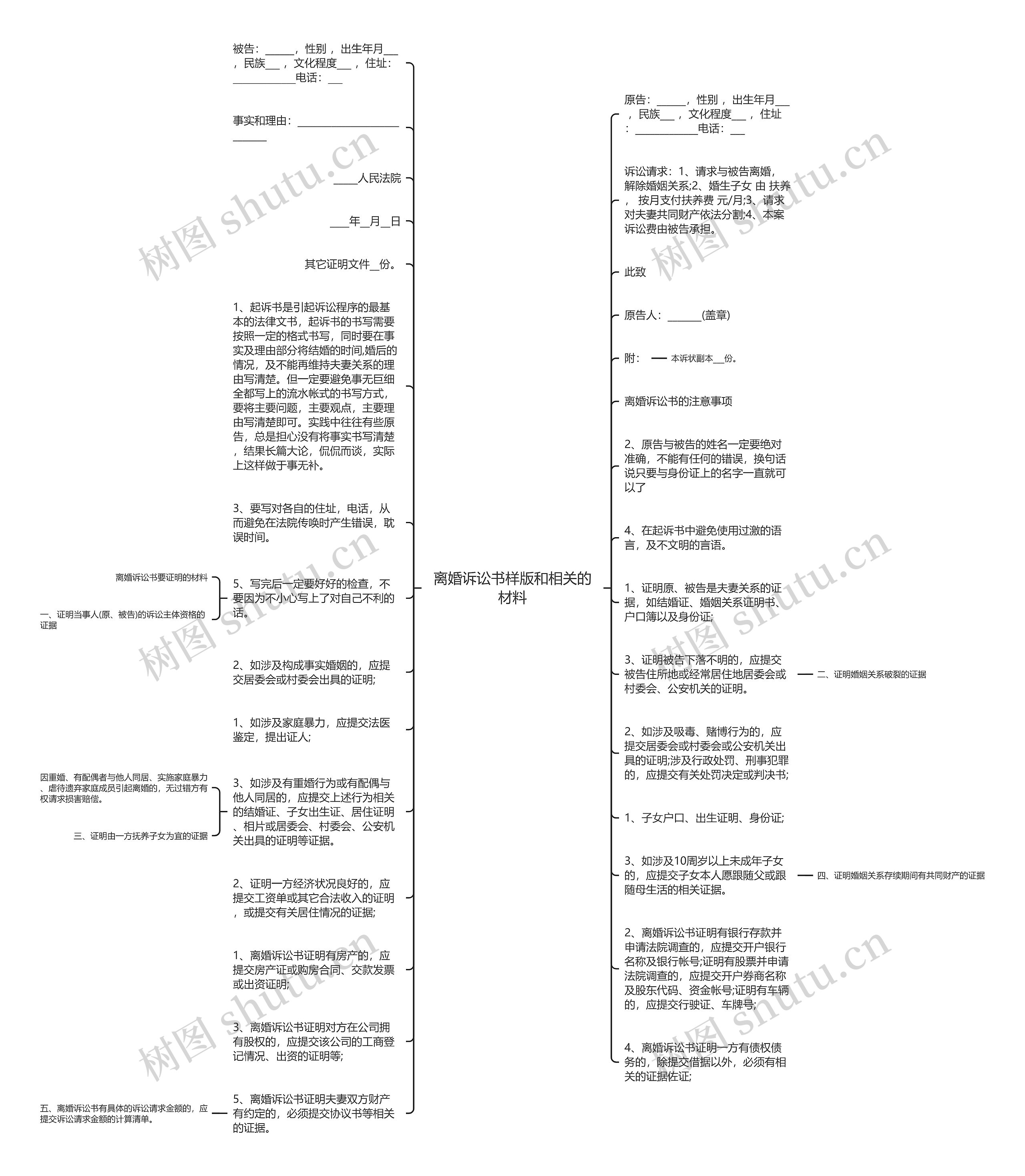 离婚诉讼书样版和相关的材料思维导图