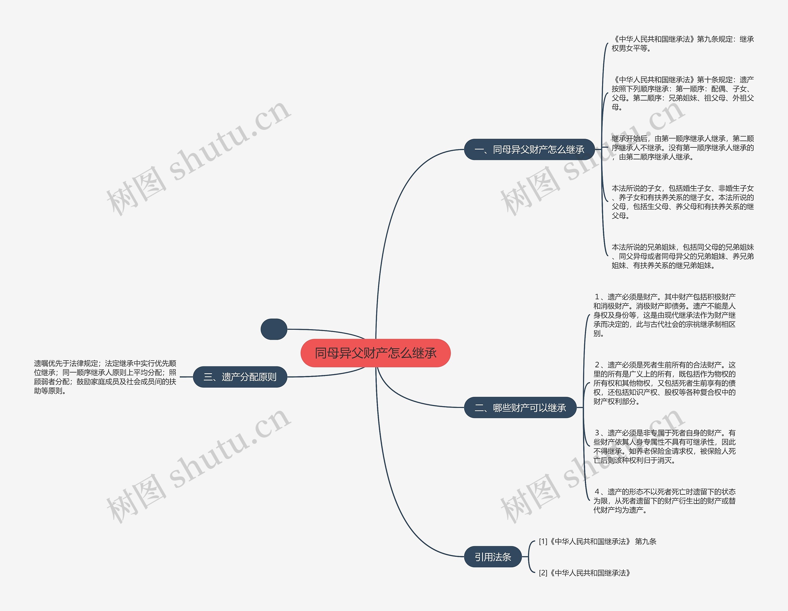 同母异父财产怎么继承思维导图