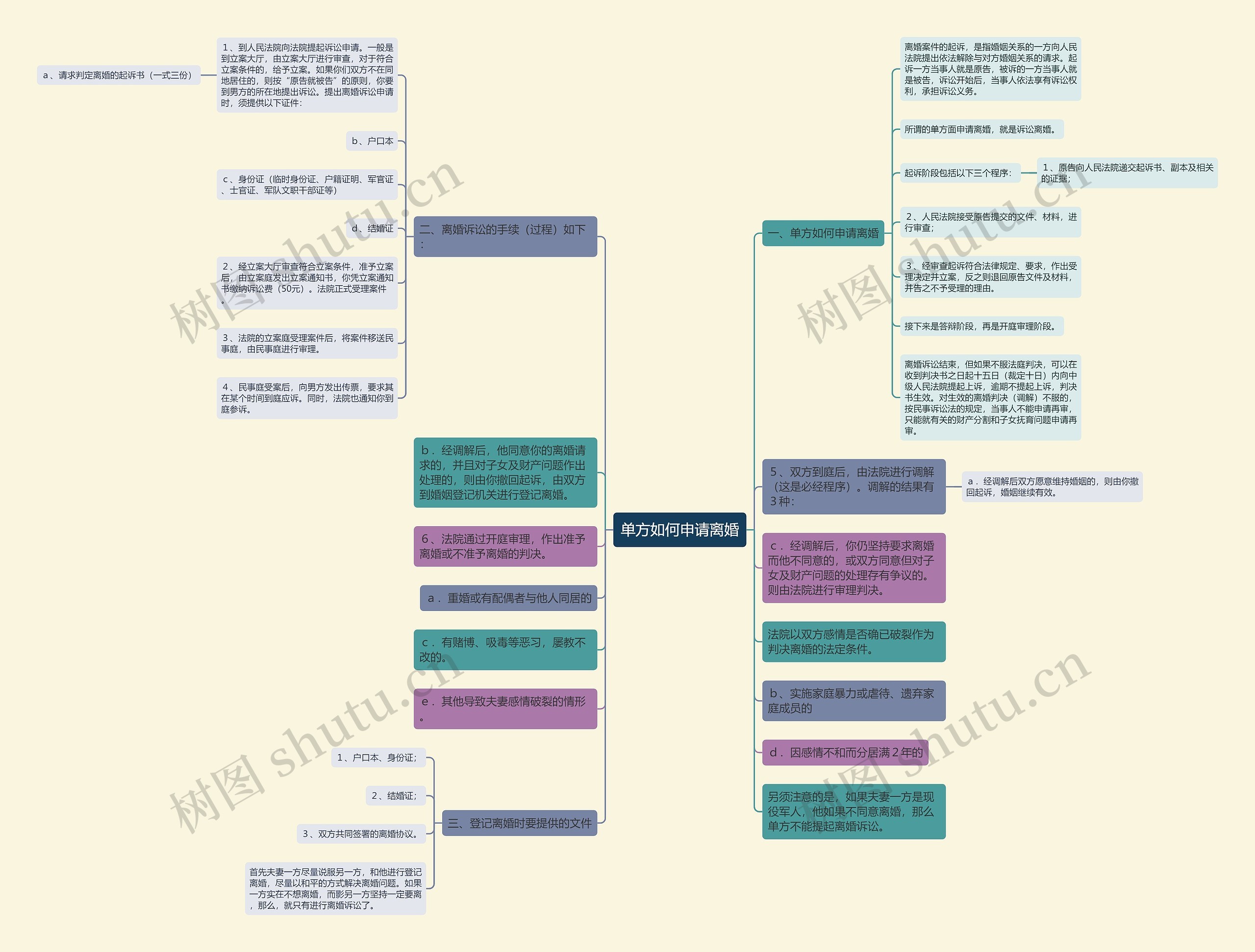 单方如何申请离婚思维导图高清图 单方如何申请离婚思维导图