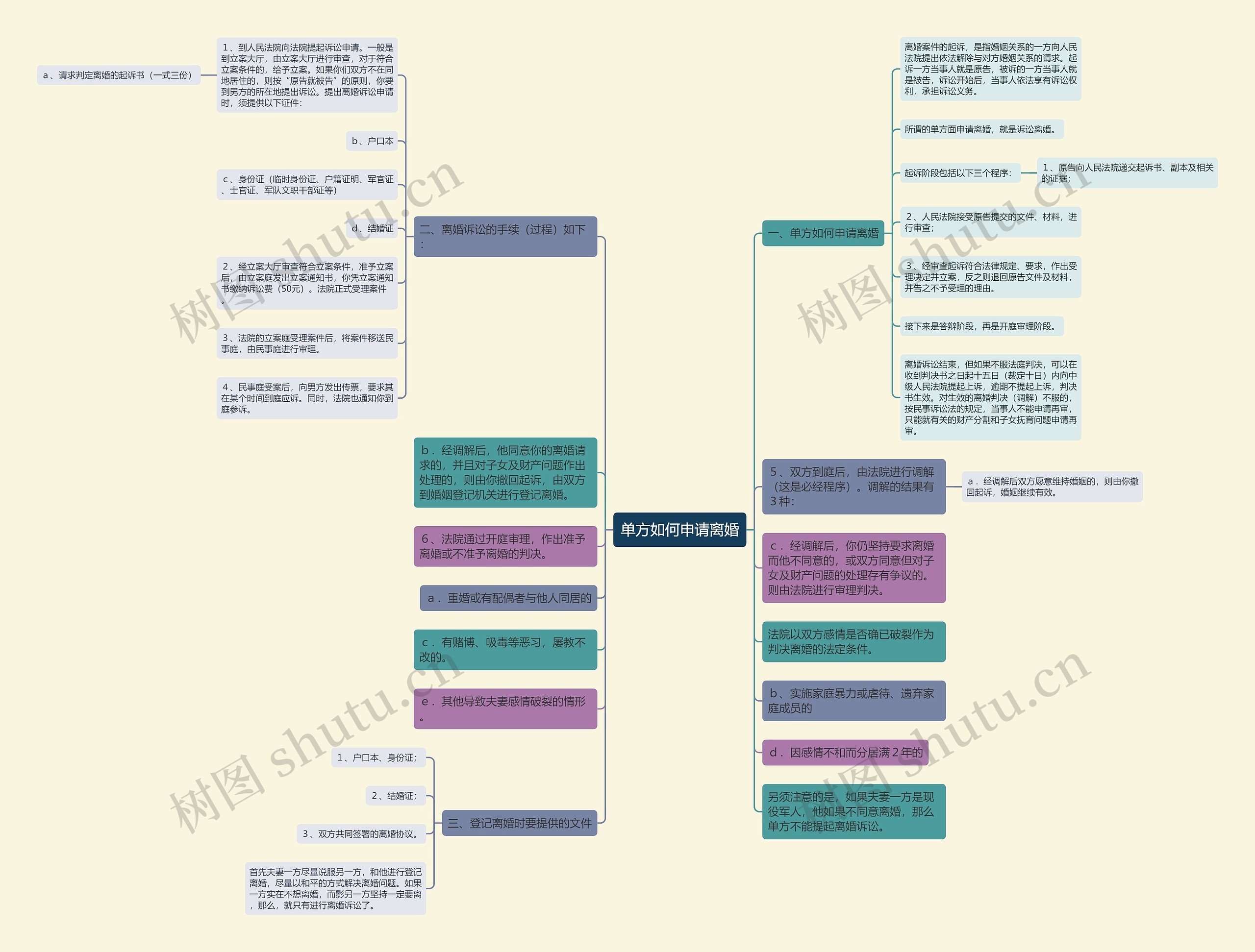 单方如何申请离婚思维导图