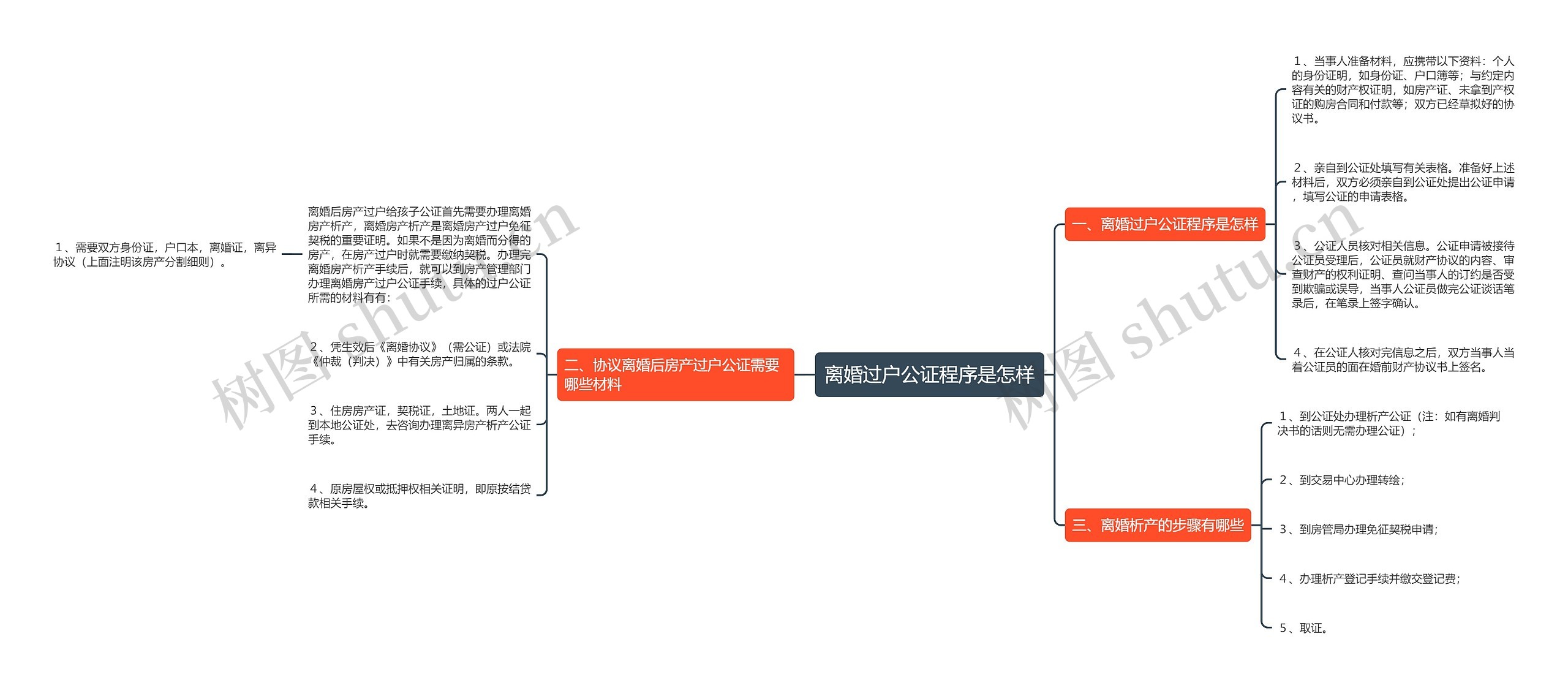 离婚过户公证程序是怎样思维导图