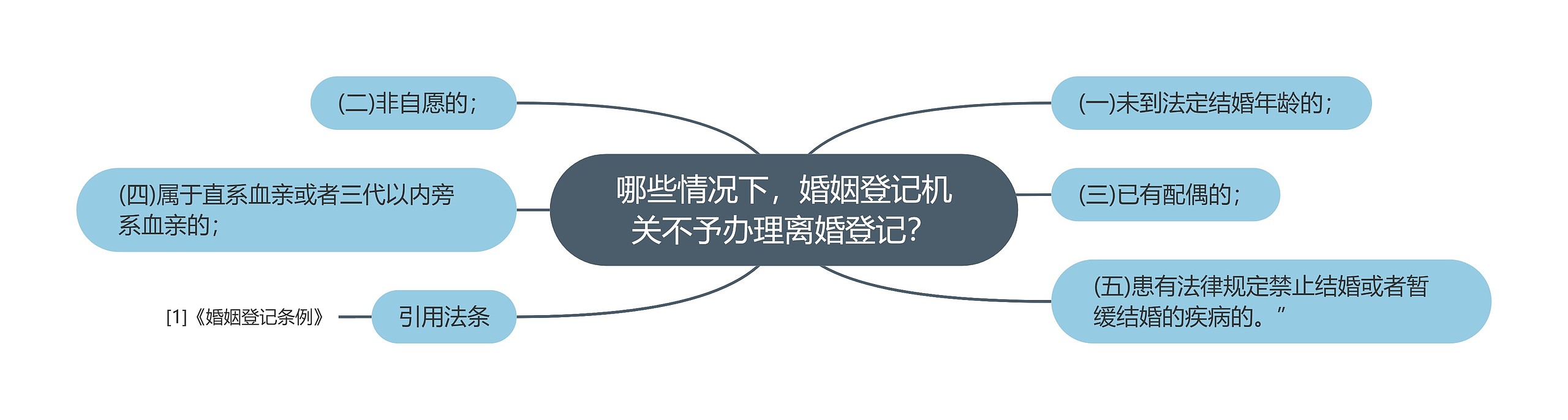 哪些情况下，婚姻登记机关不予办理离婚登记？思维导图