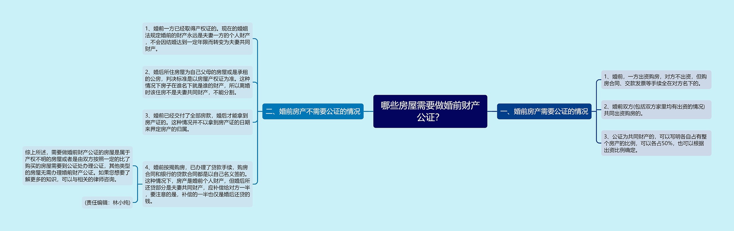 哪些房屋需要做婚前财产公证？