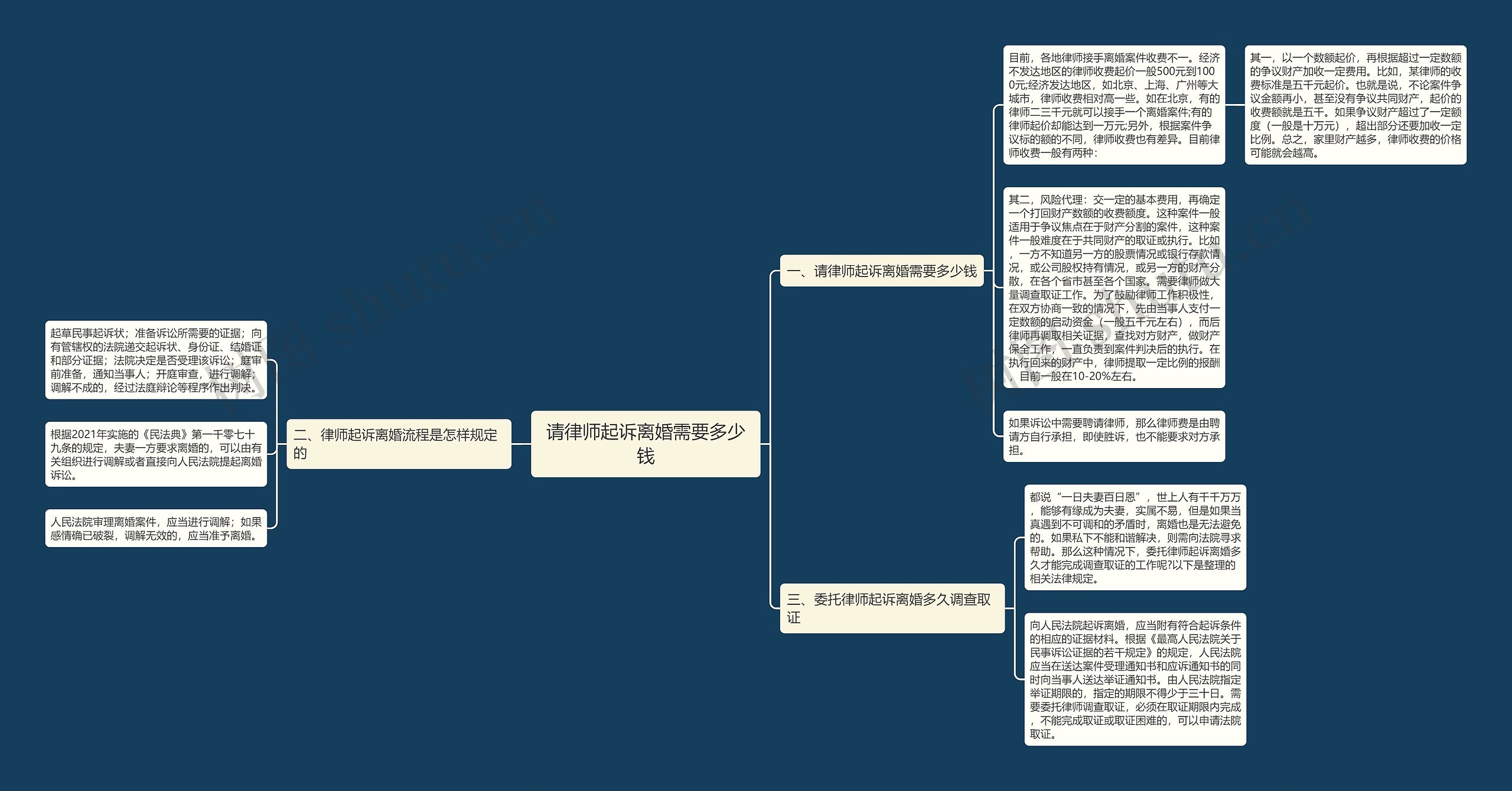 请律师起诉离婚需要多少钱思维导图