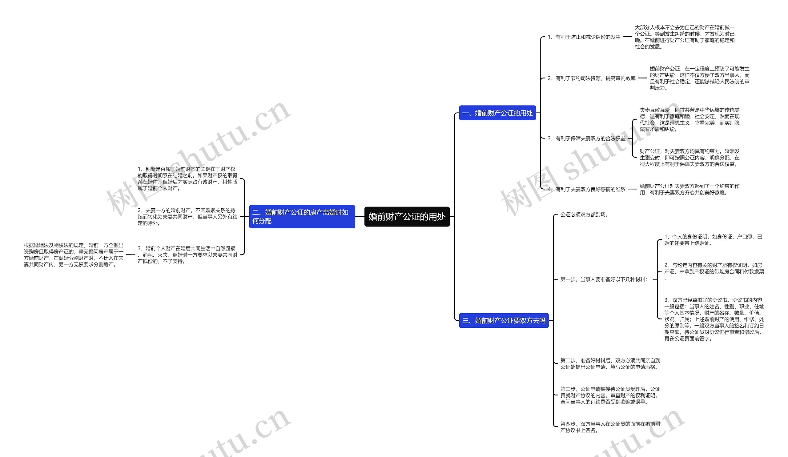 婚前财产公证的用处思维导图