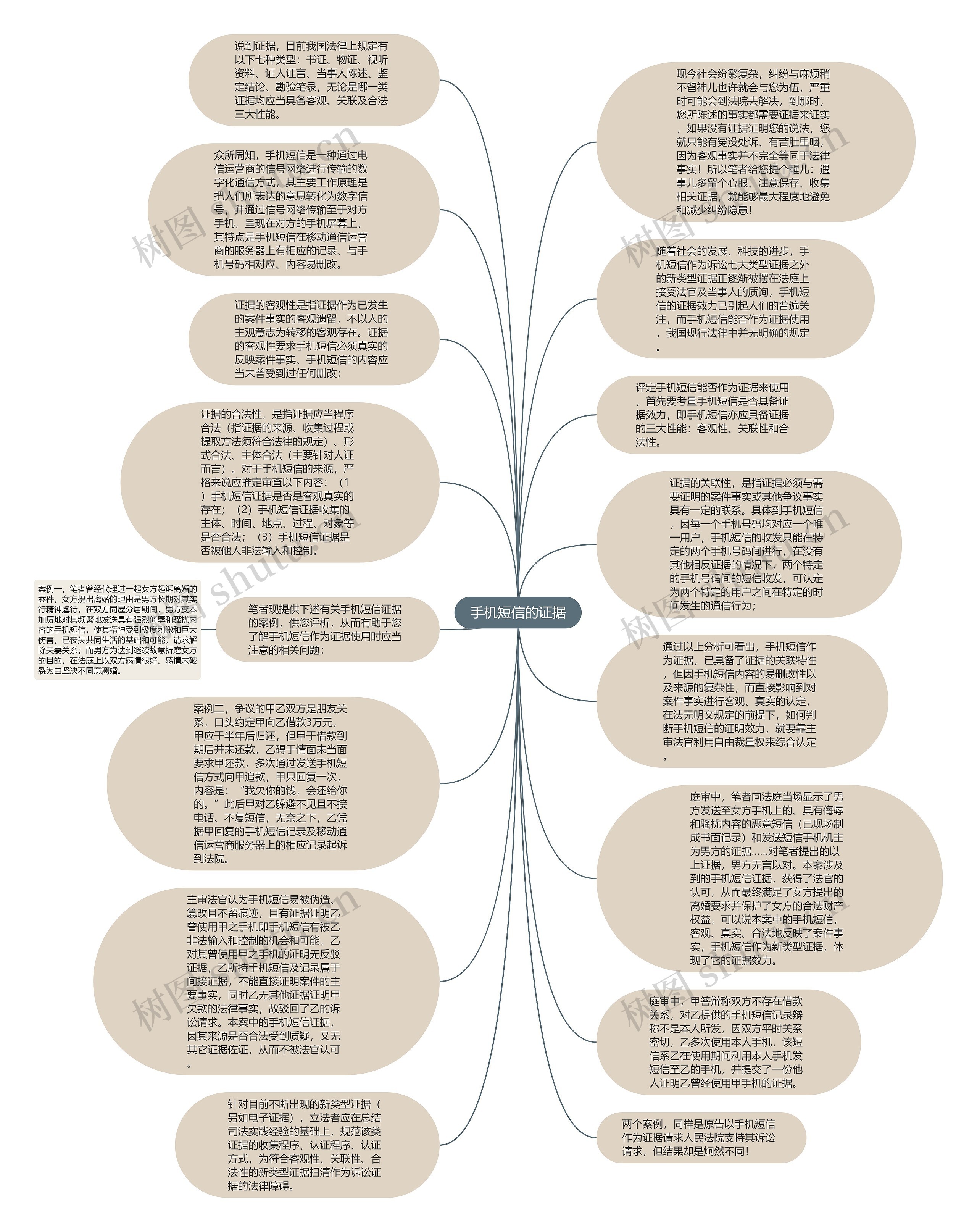 手机短信的证据思维导图