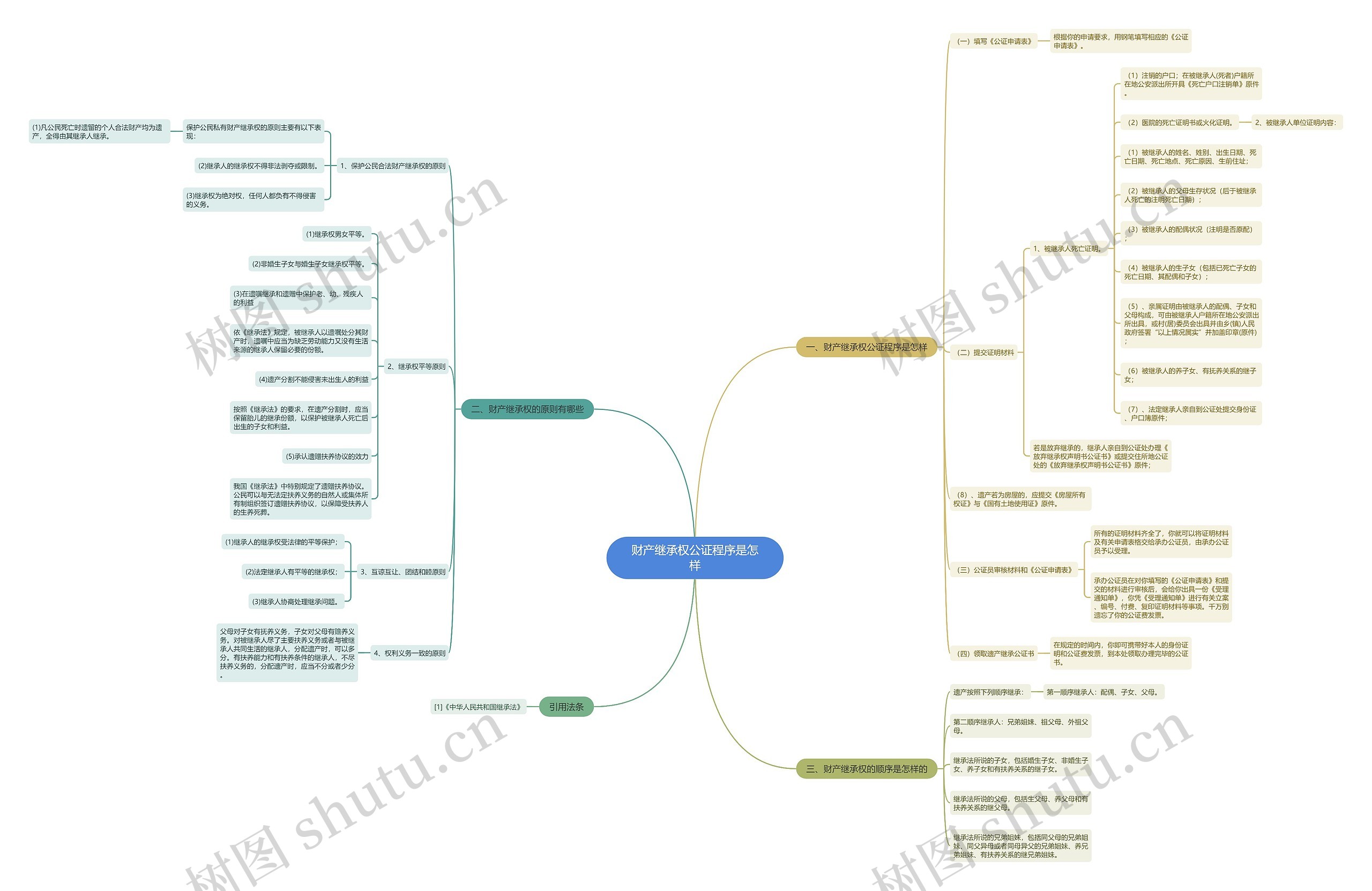 财产继承权公证程序是怎样思维导图
