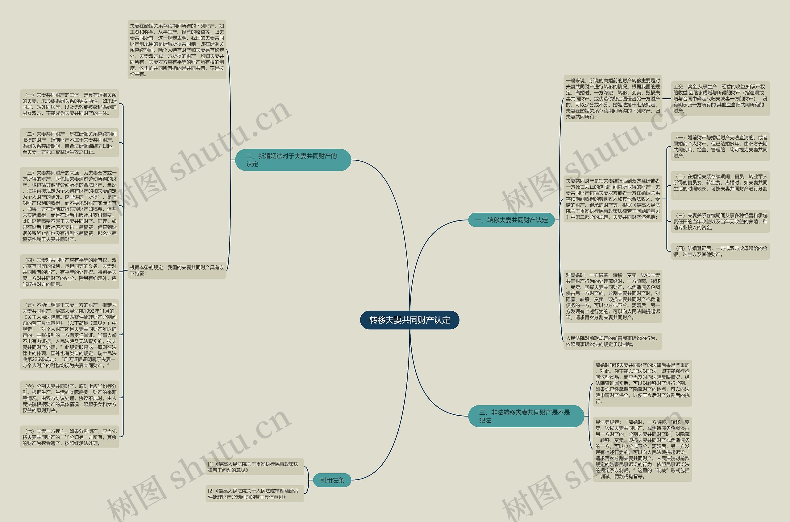 转移夫妻共同财产认定思维导图