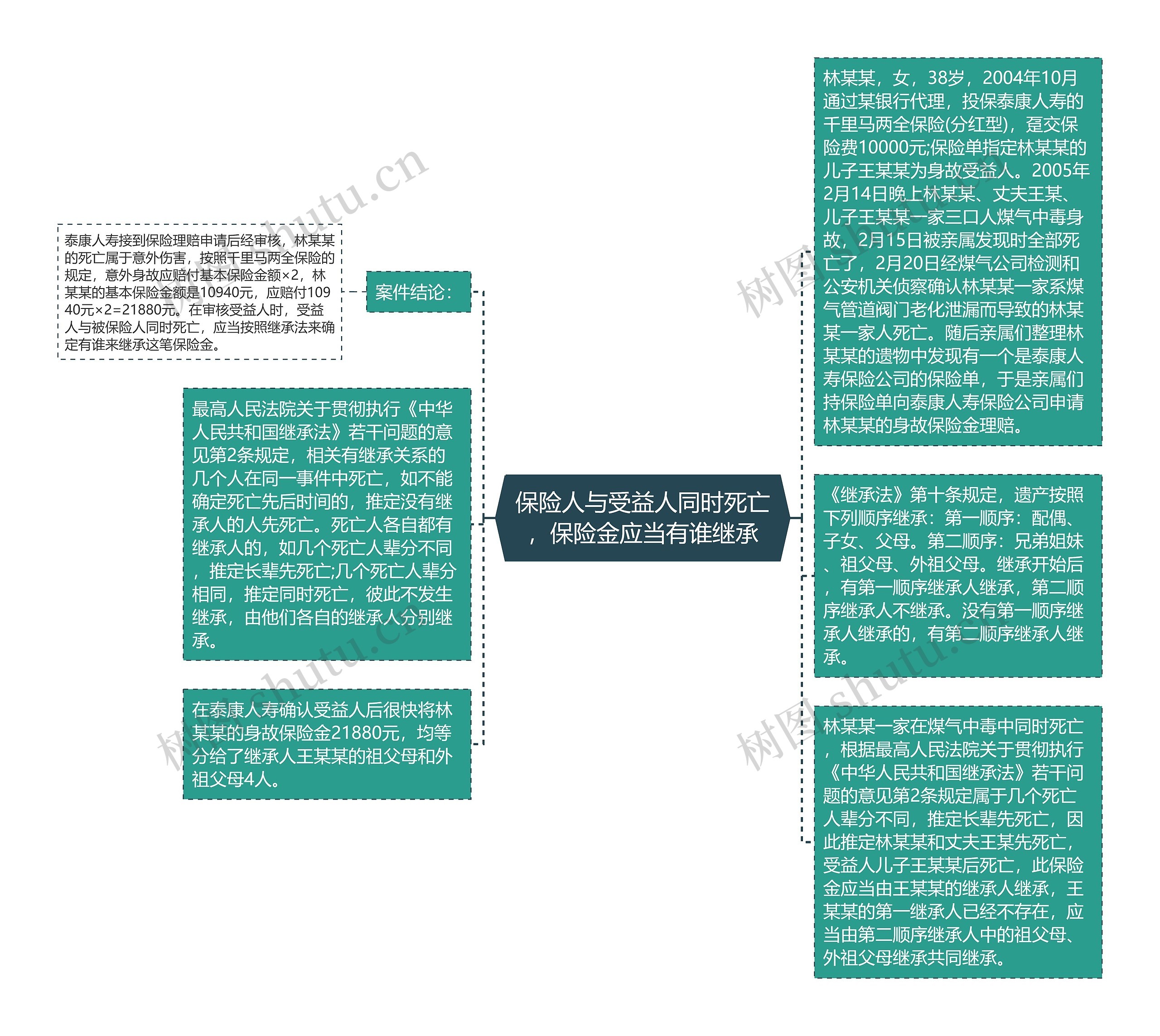 保险人与受益人同时死亡，保险金应当有谁继承思维导图