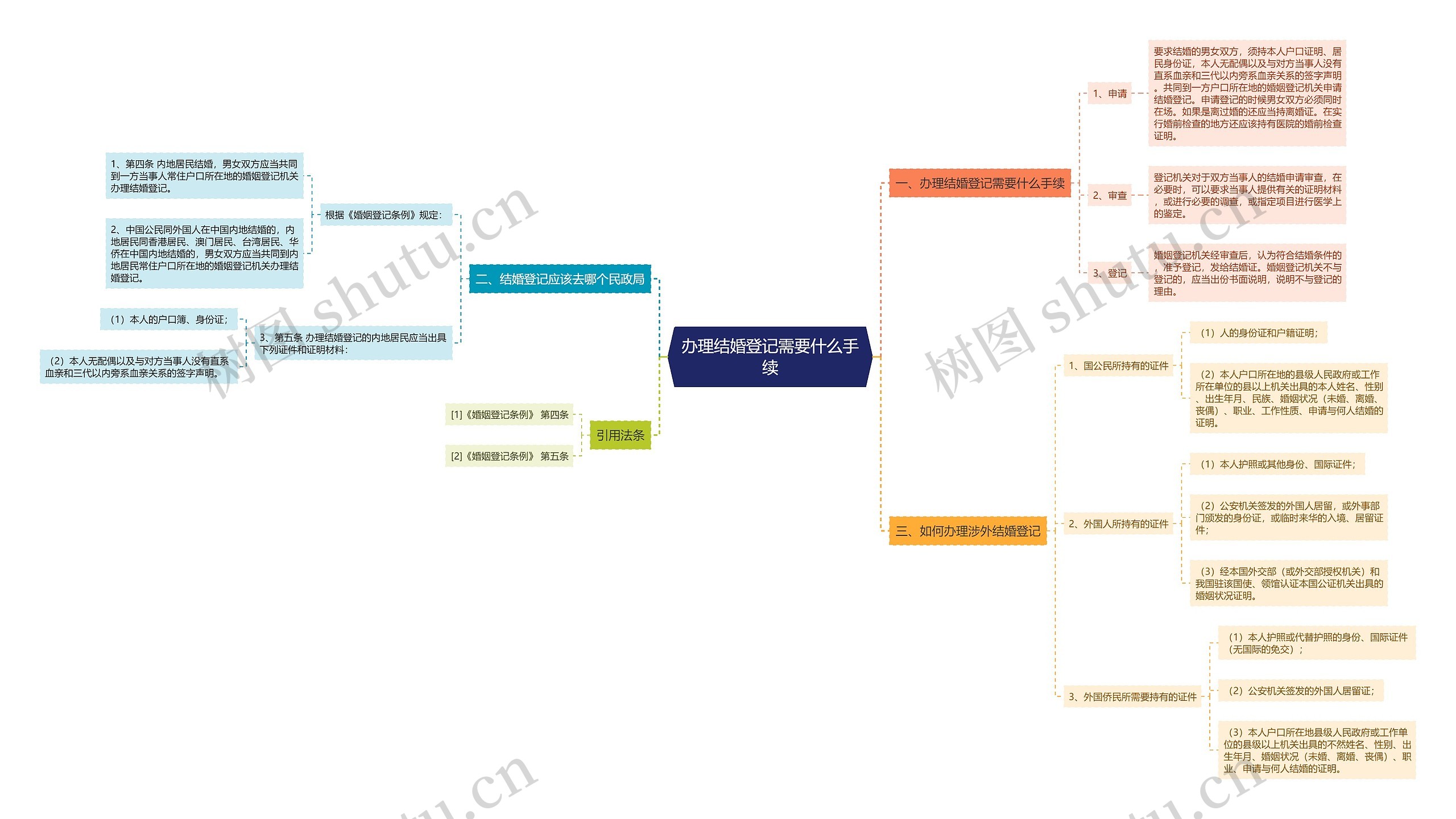 办理结婚登记需要什么手续思维导图