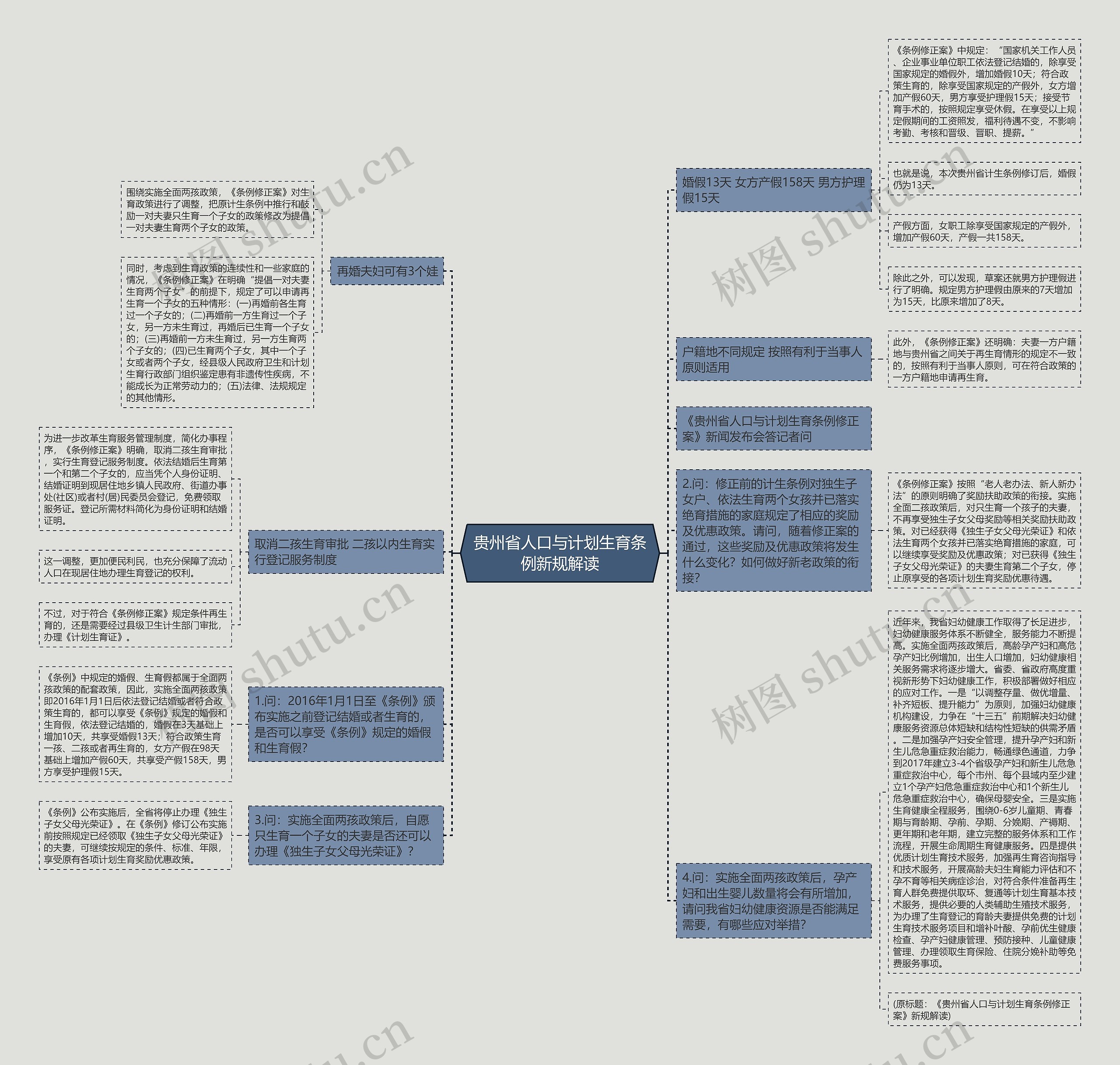 贵州省人口与计划生育条例新规解读思维导图